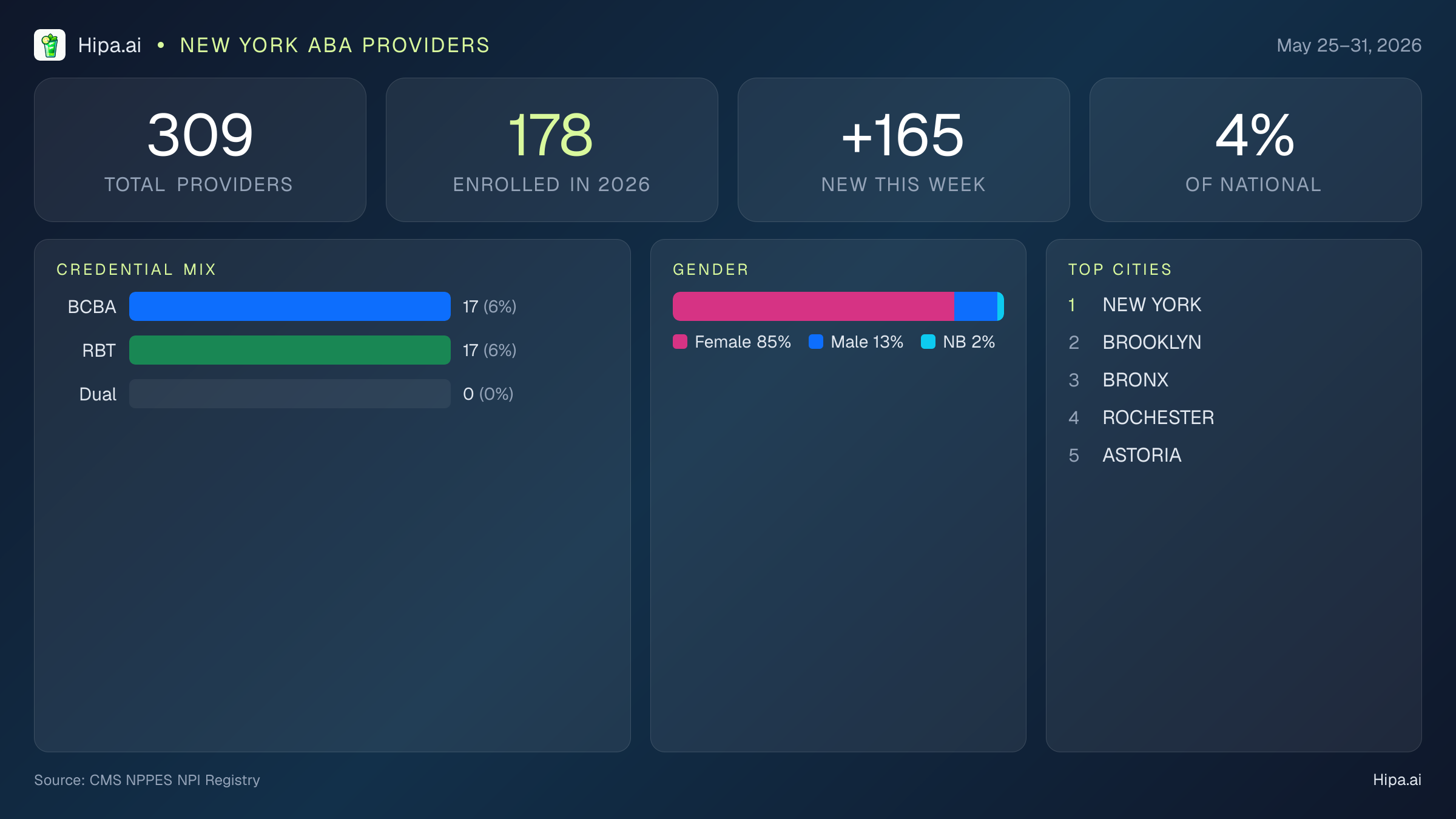 New York Behavioral Health Workforce Report for May 2026 (May 25–31) | 309 Registered Providers — infographic showing key NPI registry statistics for behavioral health providers