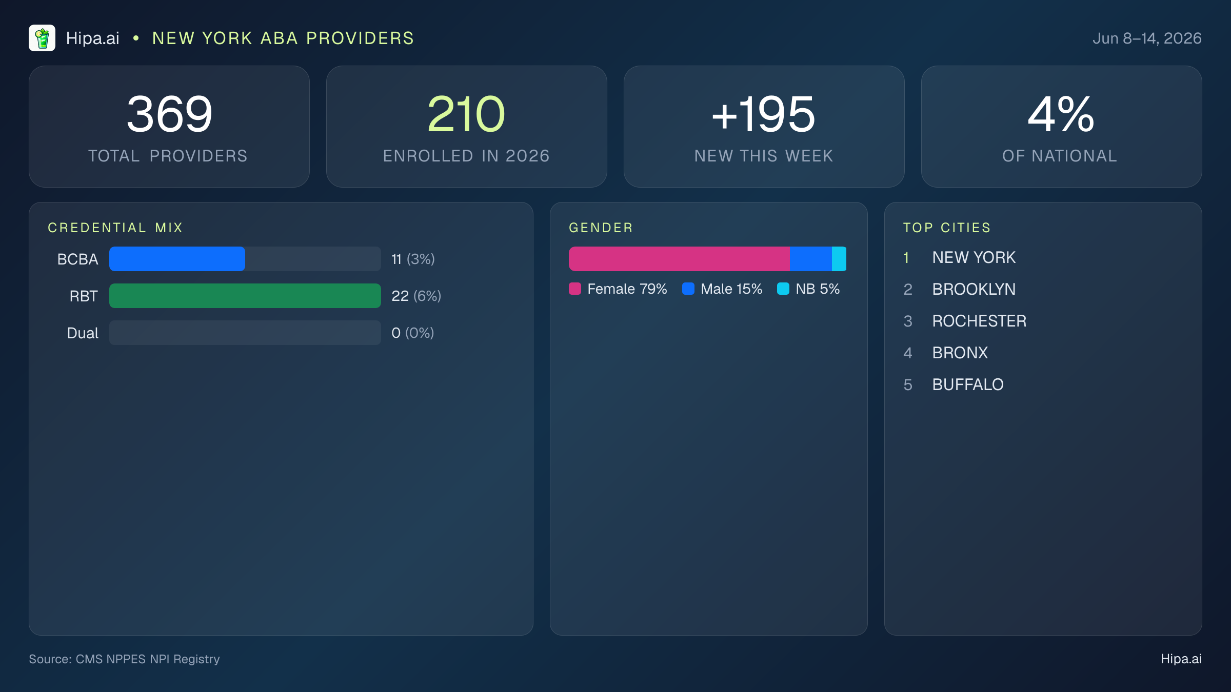 New York Behavioral Health Workforce Report for June 2026 (Jun 8–14) | 369 Registered Providers — infographic showing key NPI registry statistics for behavioral health providers
