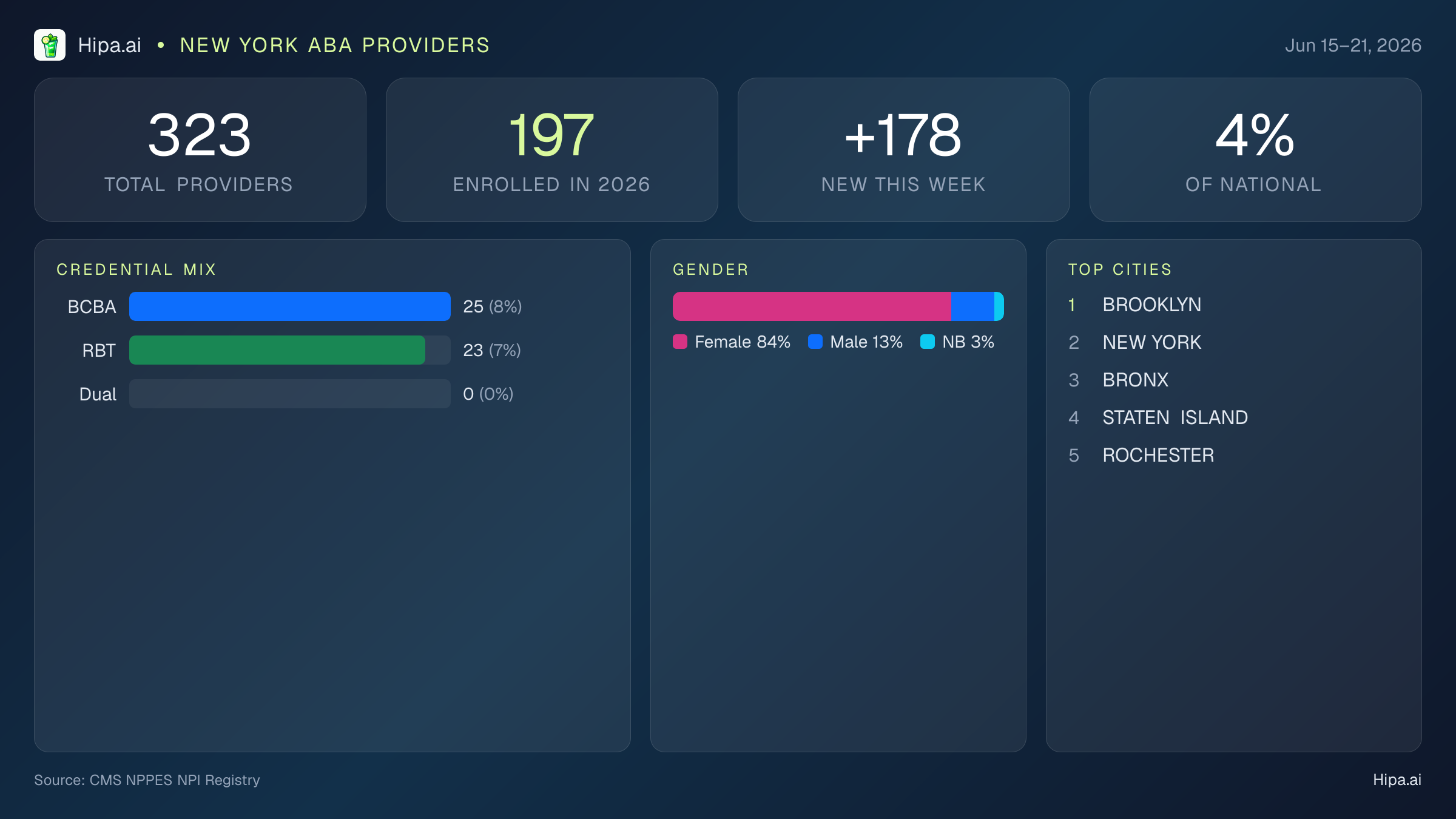 New York Behavioral Health Workforce Report for June 2026 (Jun 15–21) | 323 Registered Providers — infographic showing key NPI registry statistics for behavioral health providers