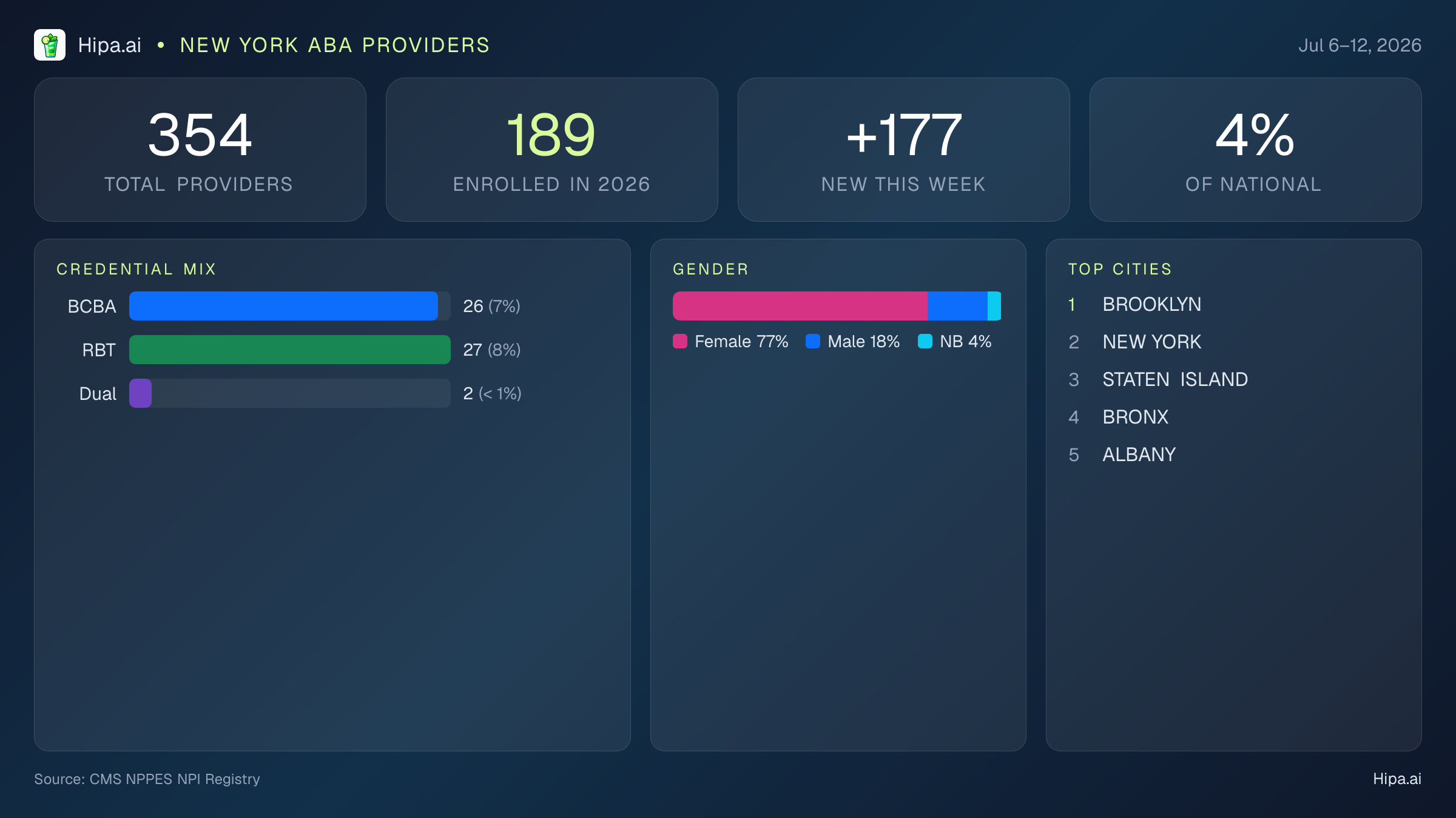New York Behavioral Health Workforce Report for July 2026 (Jul 6–12) | 354 Registered Providers — infographic showing key NPI registry statistics for behavioral health providers