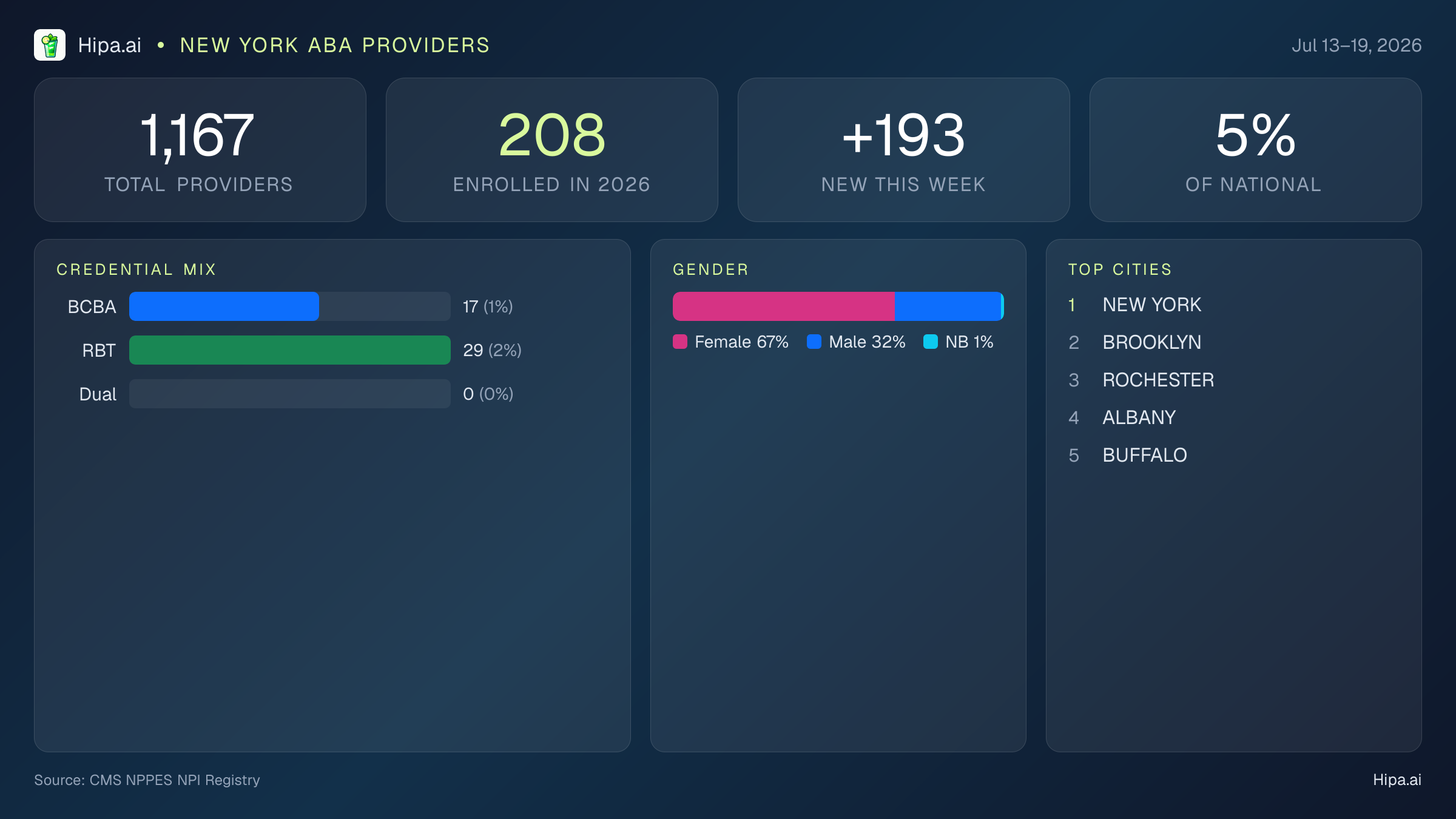 New York Behavioral Health Workforce Report for July 2026 (Jul 13–19) | 1,167 Registered Providers — infographic showing key NPI registry statistics for behavioral health providers