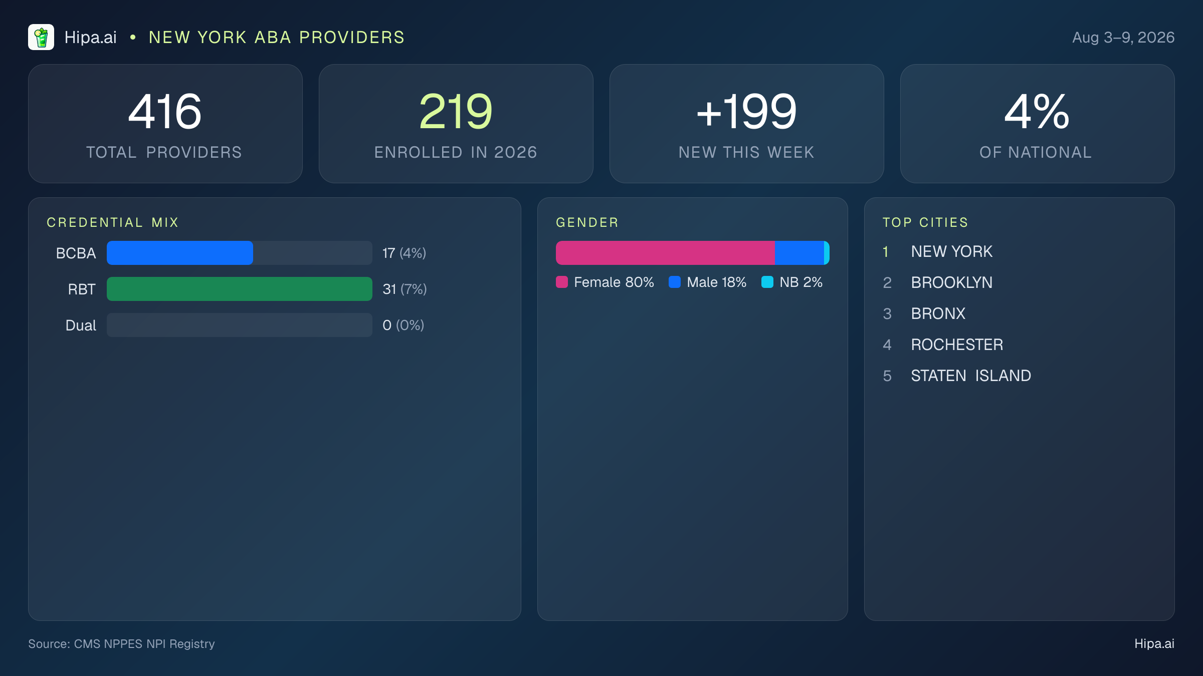 New York Behavioral Health Workforce Report for August 2026 (Aug 3–9) | 416 Registered Providers — infographic showing key NPI registry statistics for behavioral health providers