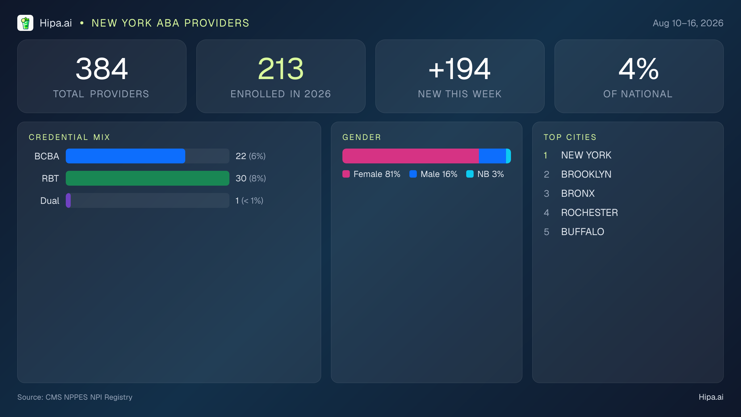 New York Behavioral Health Workforce Report for August 2026 (Aug 10–16) | 384 Registered Providers — infographic showing key NPI registry statistics for behavioral health providers