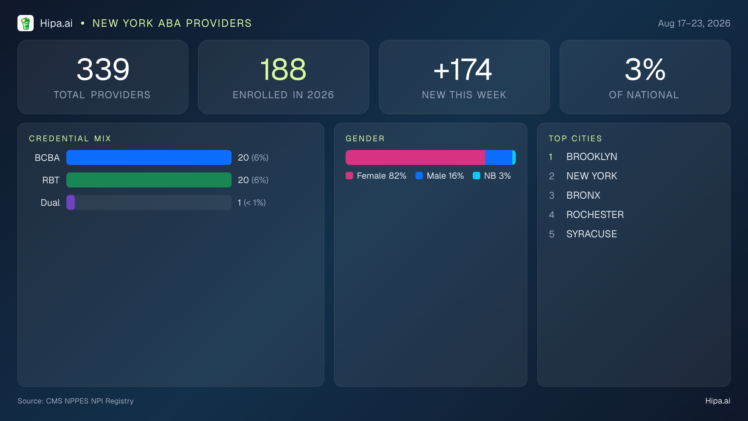 New York Behavioral Health Workforce Report for August 2026 (Aug 17–23) | 339 Registered Providers — infographic showing key NPI registry statistics for behavioral health providers