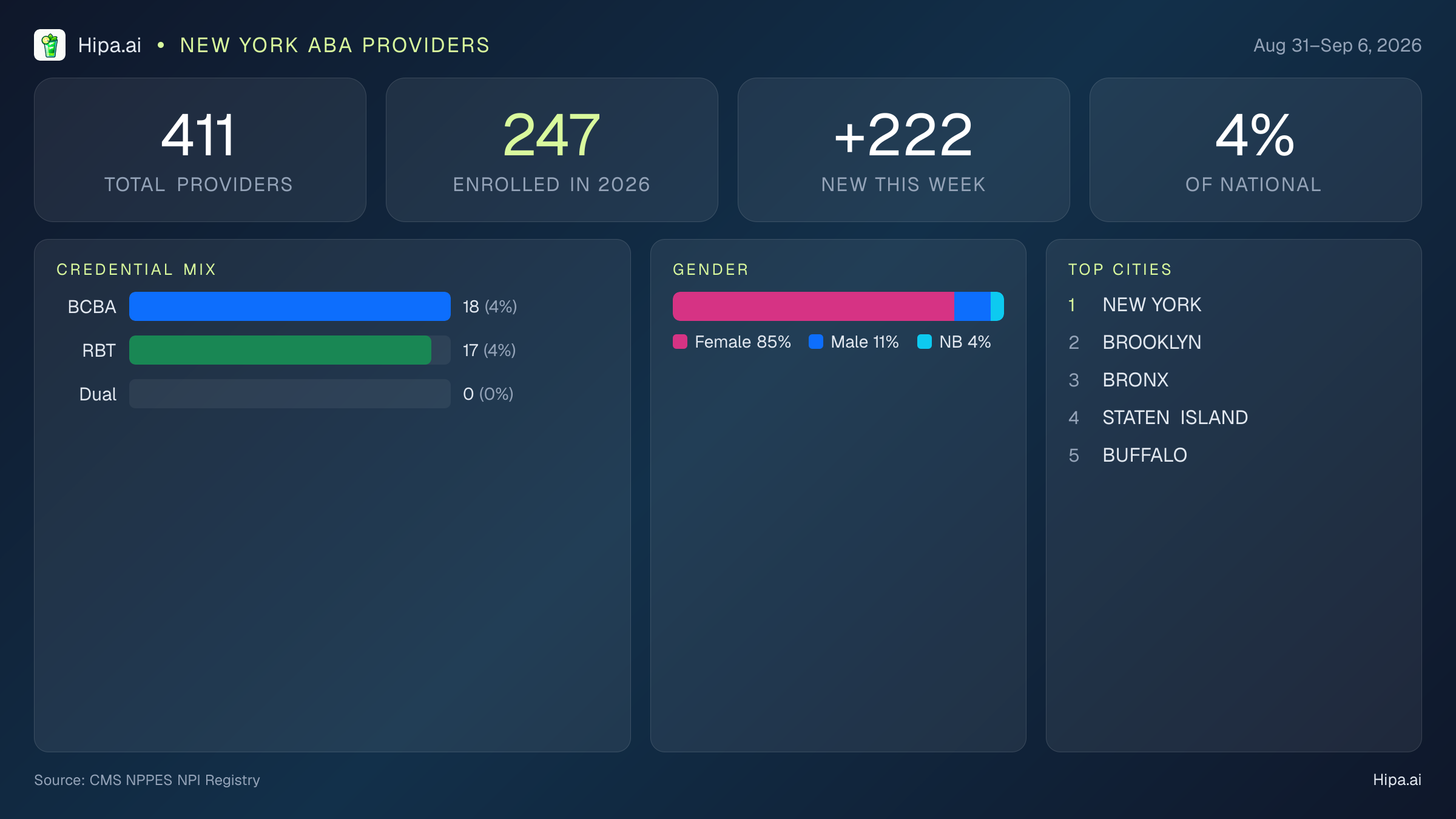 New York Behavioral Health Workforce Report for September 2026 (Aug 31–Sep 6) | 411 Registered Providers — infographic showing key NPI registry statistics for behavioral health providers