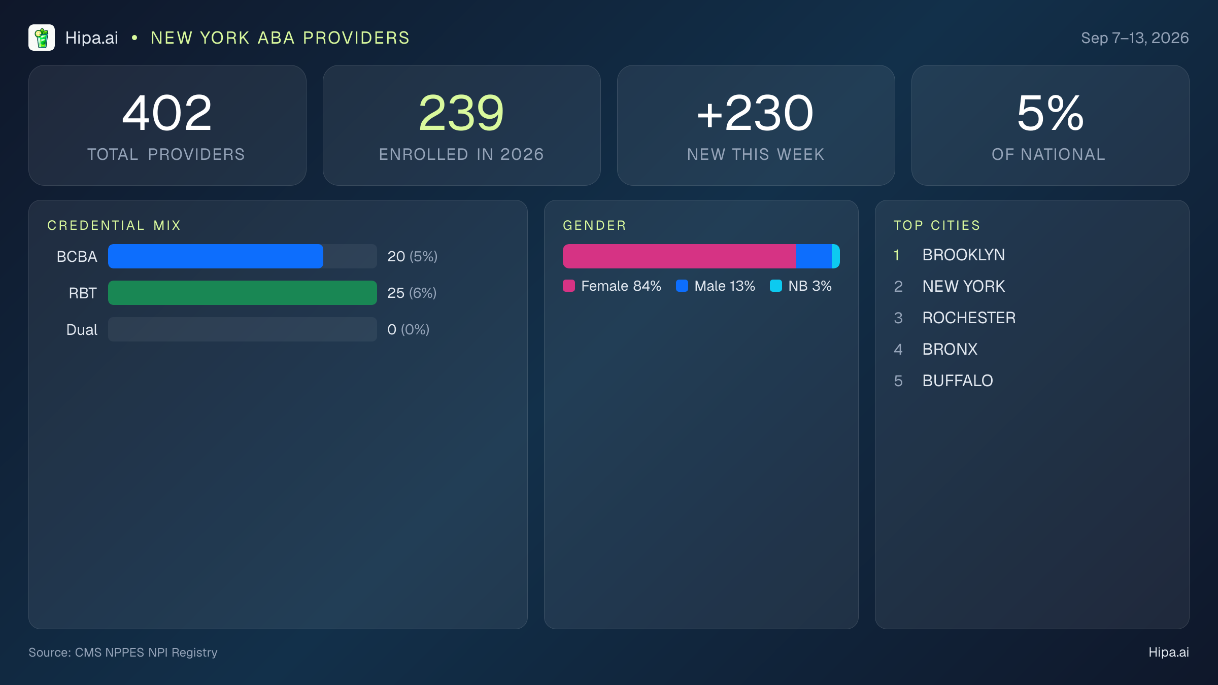 New York Behavioral Health Workforce Report for September 2026 (Sep 7–13) | 402 Registered Providers — infographic showing key NPI registry statistics for behavioral health providers