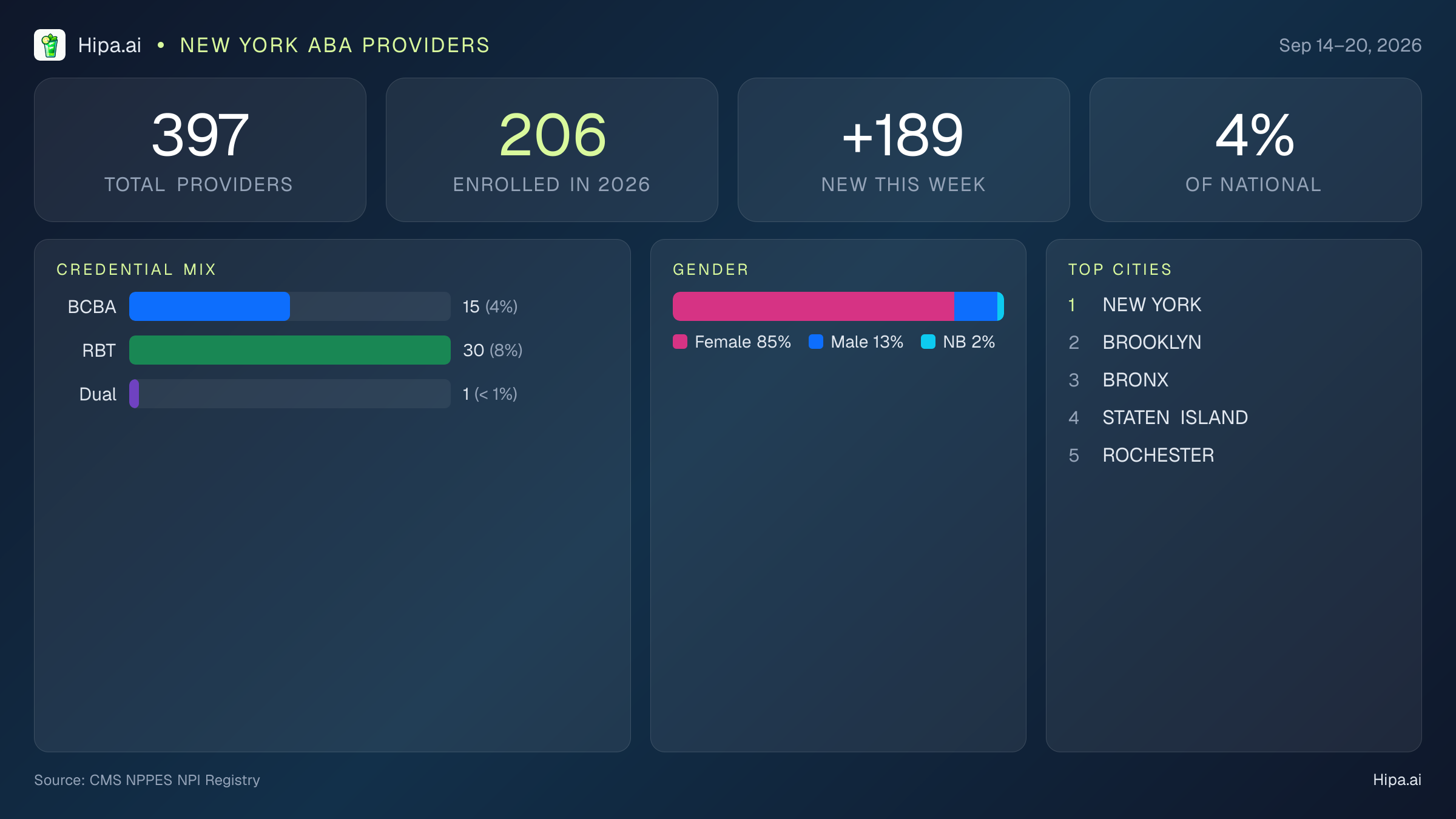 New York Behavioral Health Workforce Report for September 2026 (Sep 14–20) | 397 Registered Providers — infographic showing key NPI registry statistics for behavioral health providers