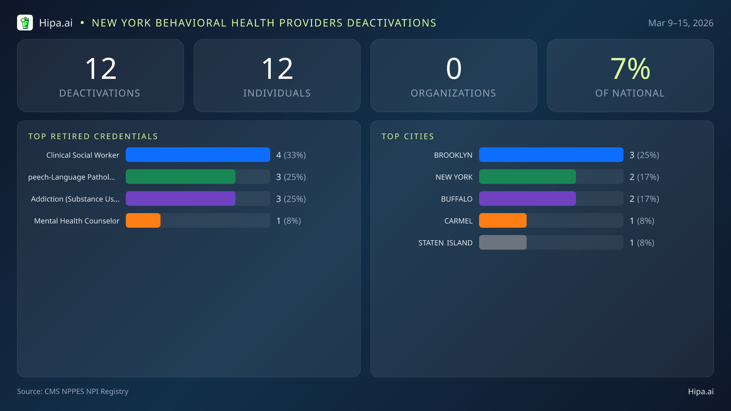 New York Behavioral Health Providers NPI Deactivations for March 2026 (Mar 9–15) | 12 Providers Closed — infographic showing CMS NPPES NPI deactivations for Mar 9–15