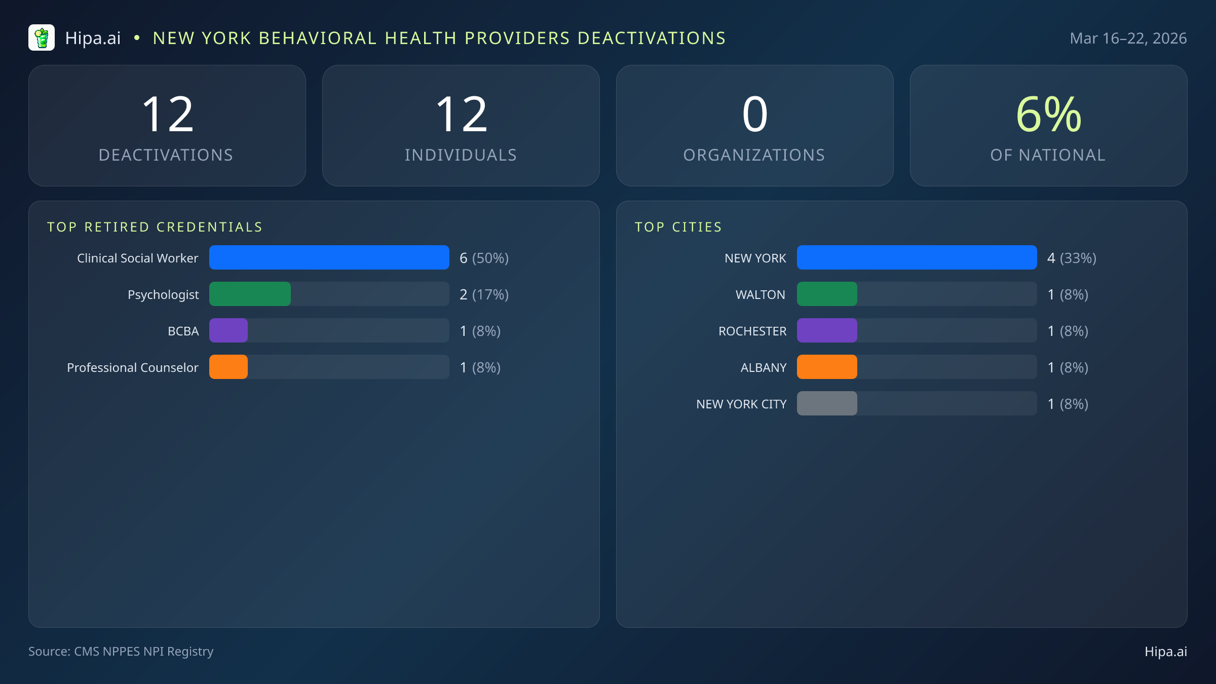 New York Behavioral Health Providers NPI Deactivations for March 2026 (Mar 16–22) | 12 Providers Closed — infographic showing CMS NPPES NPI deactivations for Mar 16–22