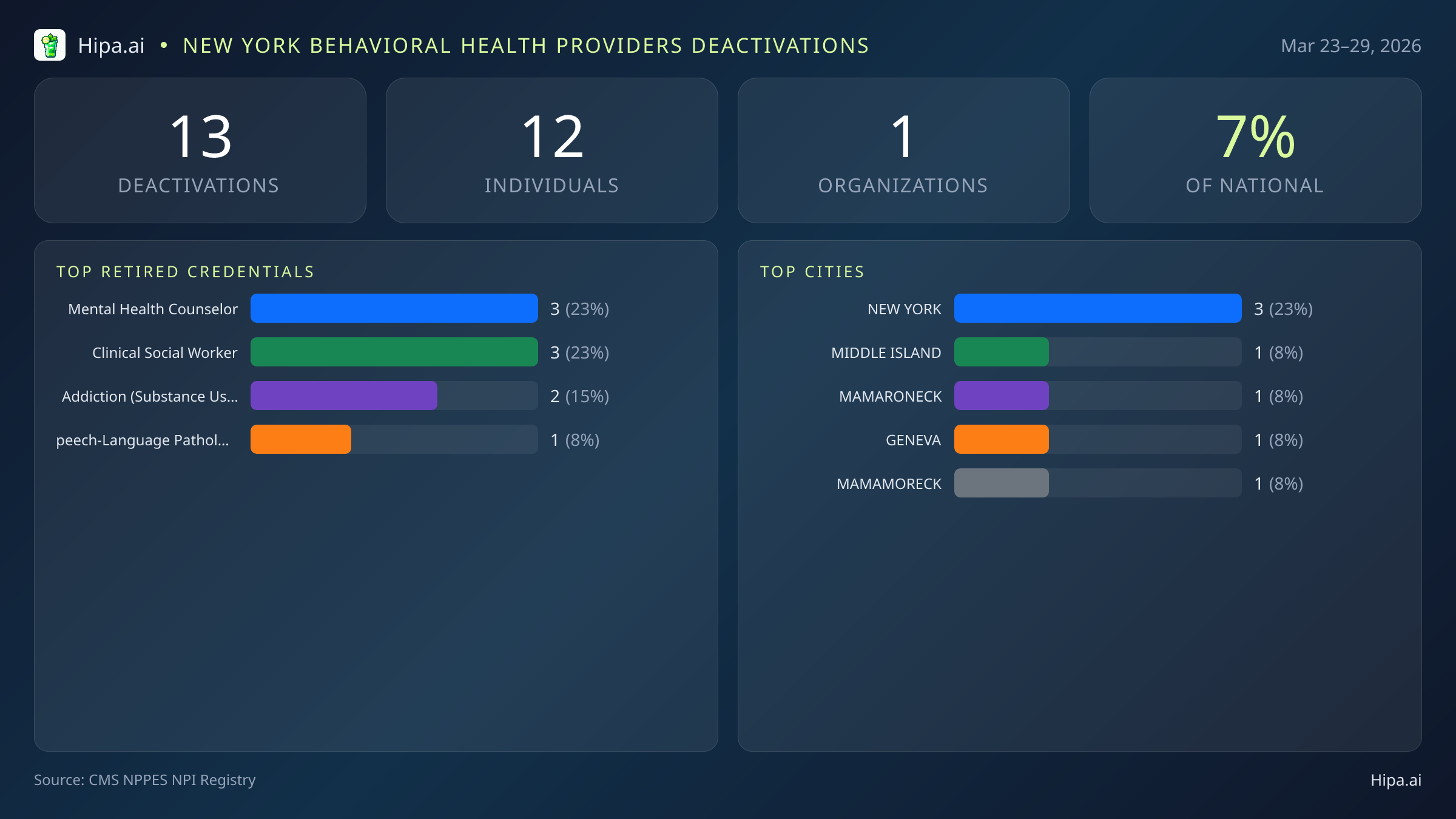 New York Behavioral Health Providers NPI Deactivations for March 2026 (Mar 23–29) | 13 Providers Closed — infographic showing CMS NPPES NPI deactivations for Mar 23–29