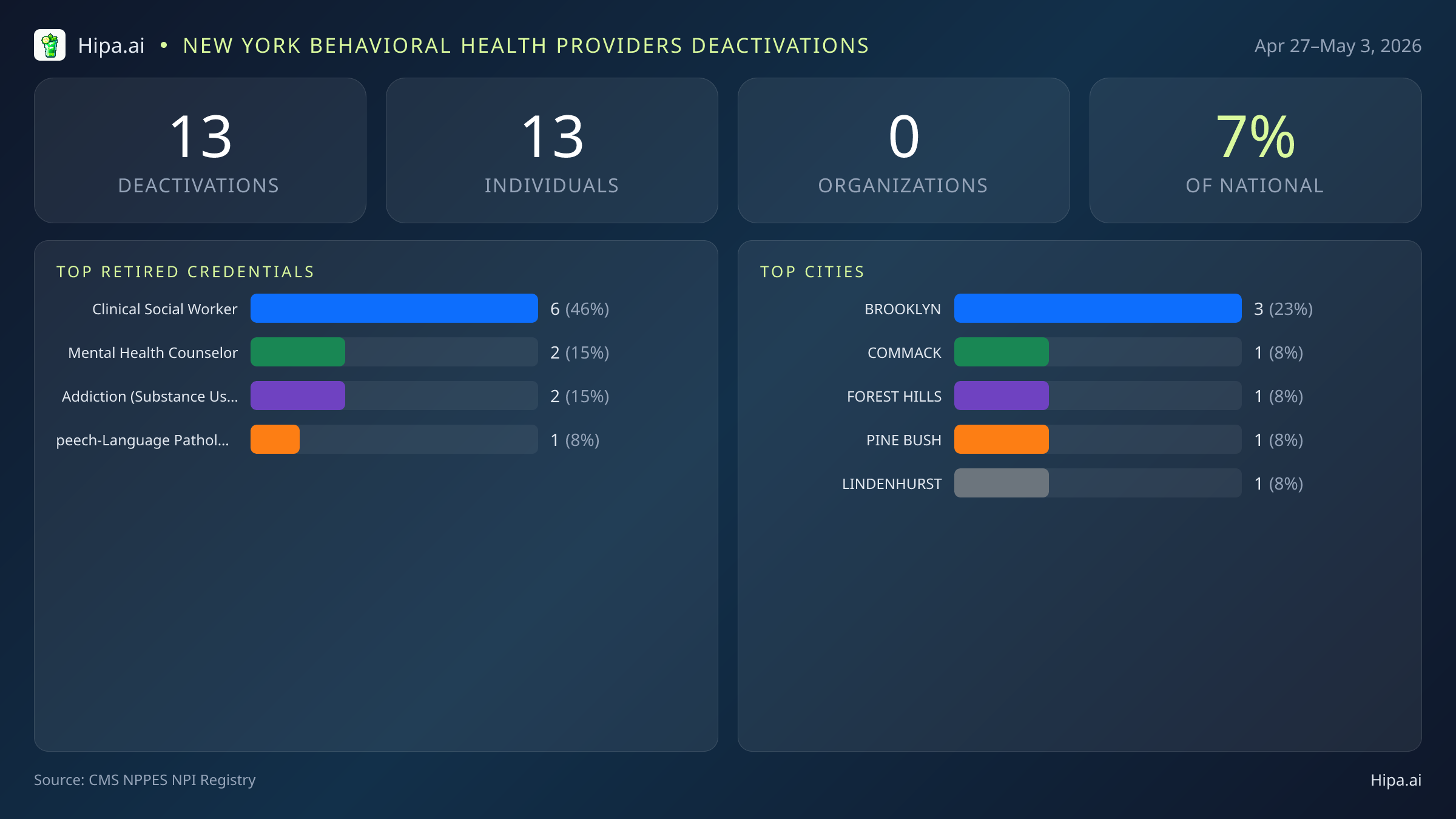 New York Behavioral Health Providers NPI Deactivations for May 2026 (Apr 27–May 3) | 13 Providers Closed — infographic showing CMS NPPES NPI deactivations for Apr 27–May 3