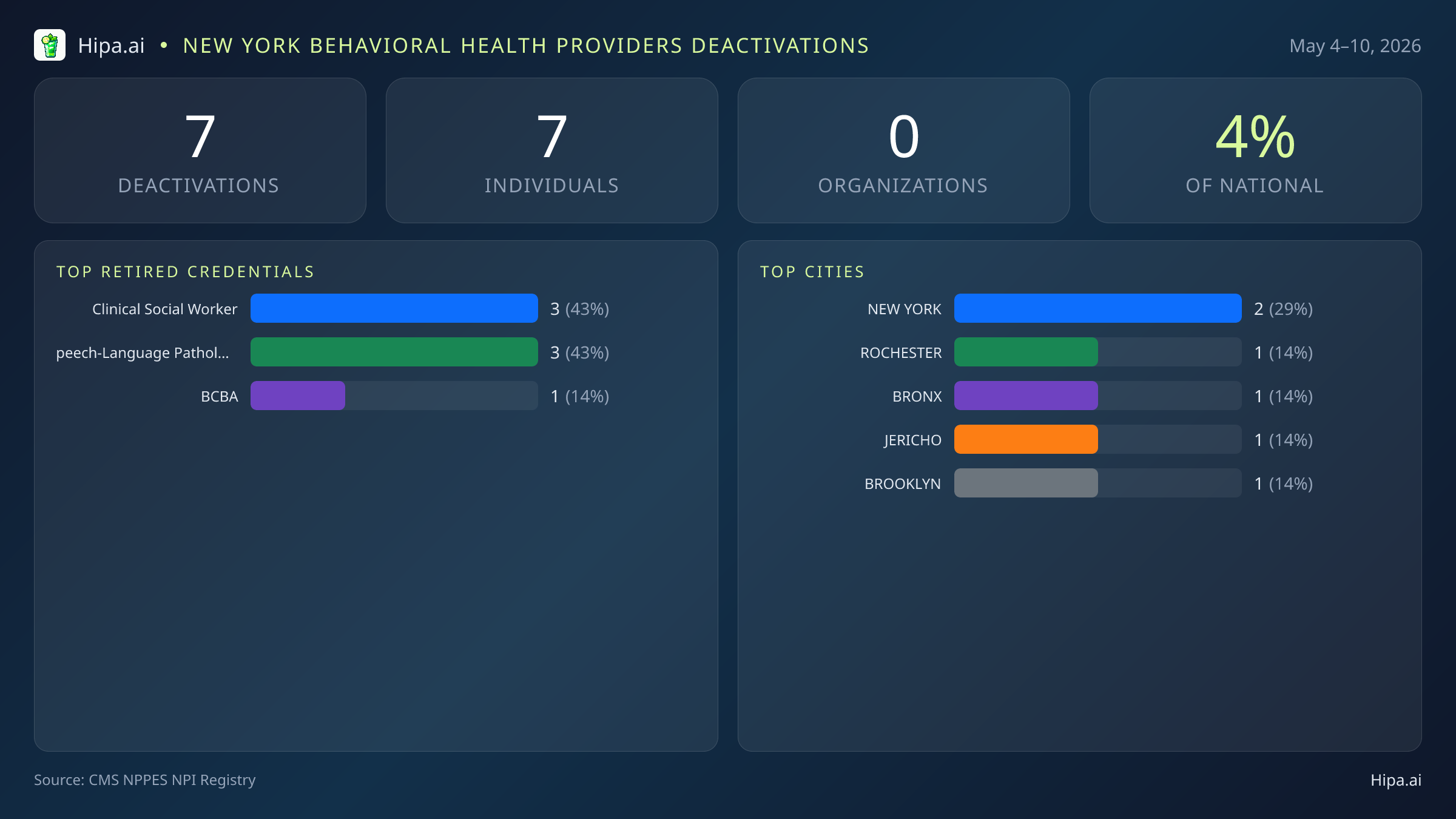 New York Behavioral Health Providers NPI Deactivations for May 2026 (May 4–10) | 7 Providers Closed — infographic showing CMS NPPES NPI deactivations for May 4–10
