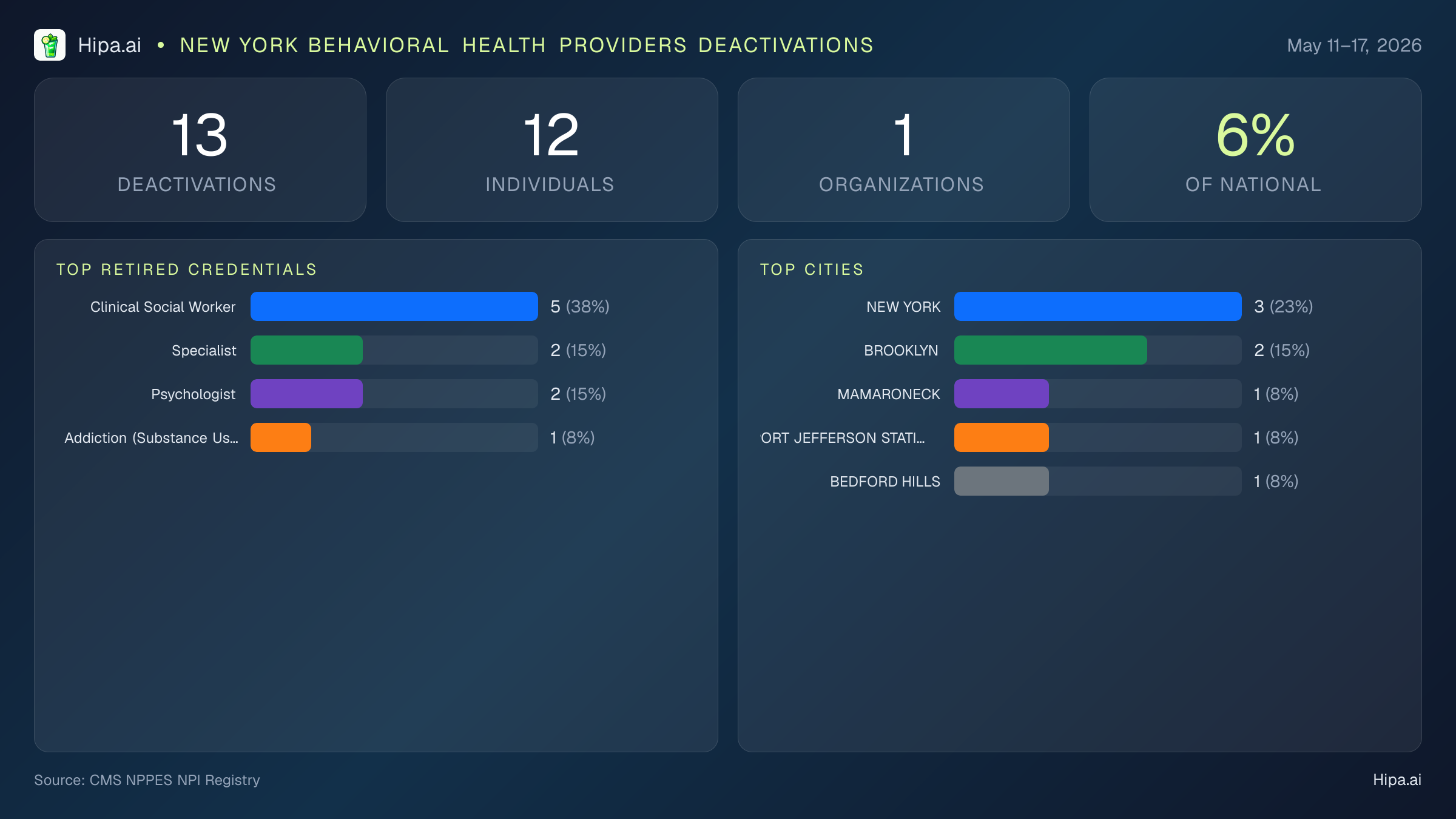 New York Behavioral Health Providers NPI Deactivations for May 2026 (May 11–17) | 13 Providers Closed — infographic showing CMS NPPES NPI deactivations for May 11–17