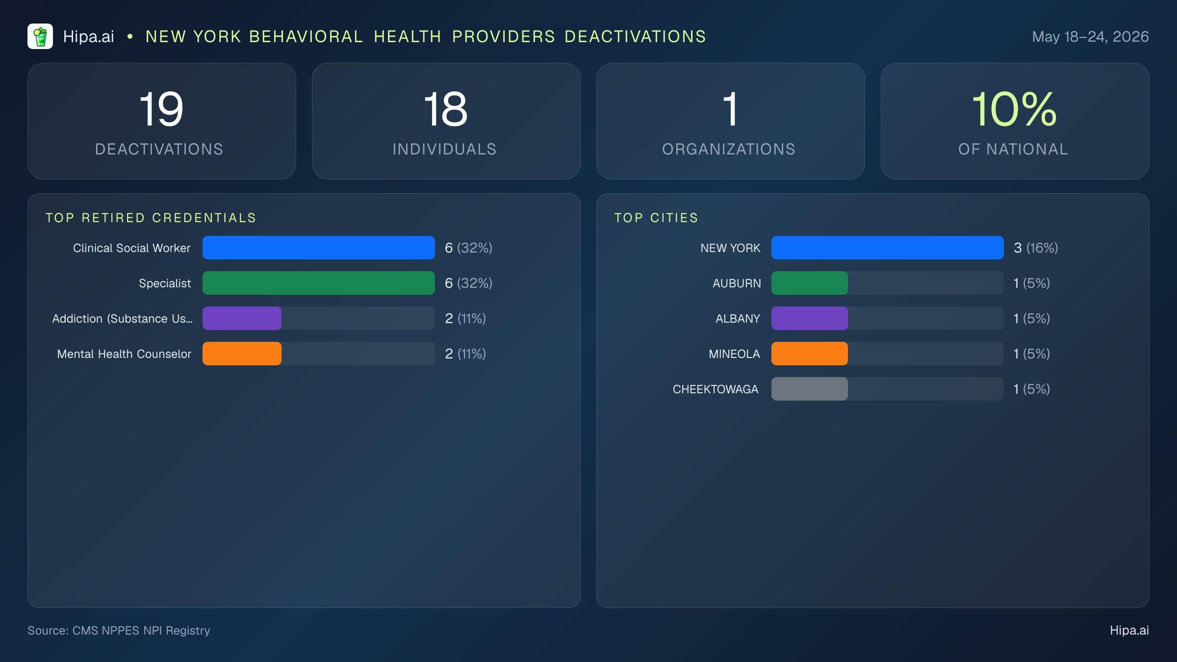 New York Behavioral Health Providers NPI Deactivations for May 2026 (May 18–24) | 19 Providers Closed — infographic showing CMS NPPES NPI deactivations for May 18–24