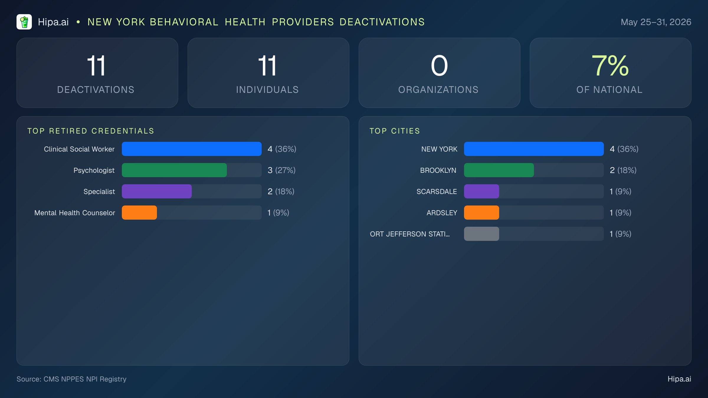 New York Behavioral Health Providers NPI Deactivations for May 2026 (May 25–31) | 11 Providers Closed — infographic showing CMS NPPES NPI deactivations for May 25–31
