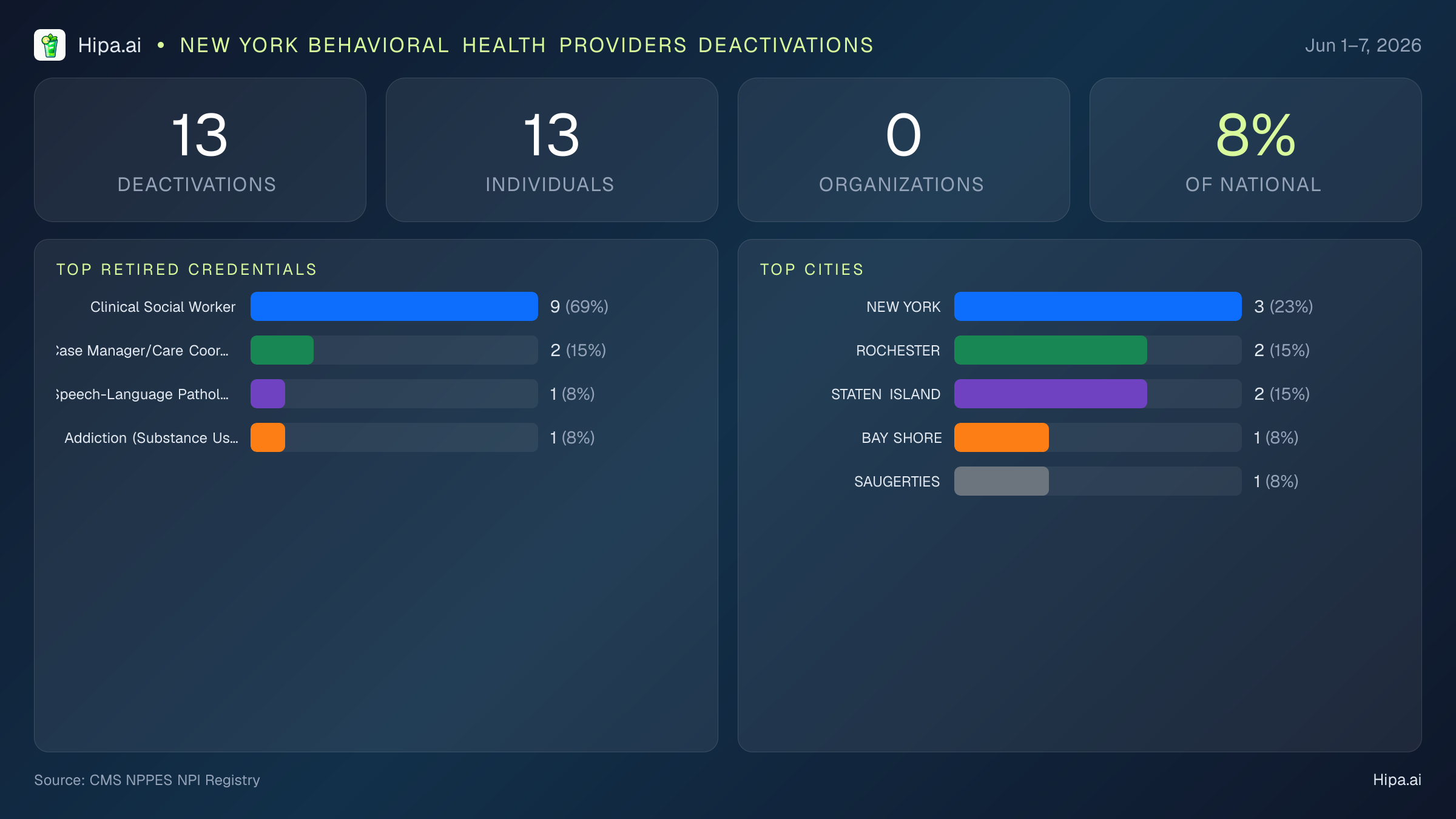 New York Behavioral Health Providers NPI Deactivations for June 2026 (Jun 1–7) | 13 Providers Closed — infographic showing CMS NPPES NPI deactivations for Jun 1–7