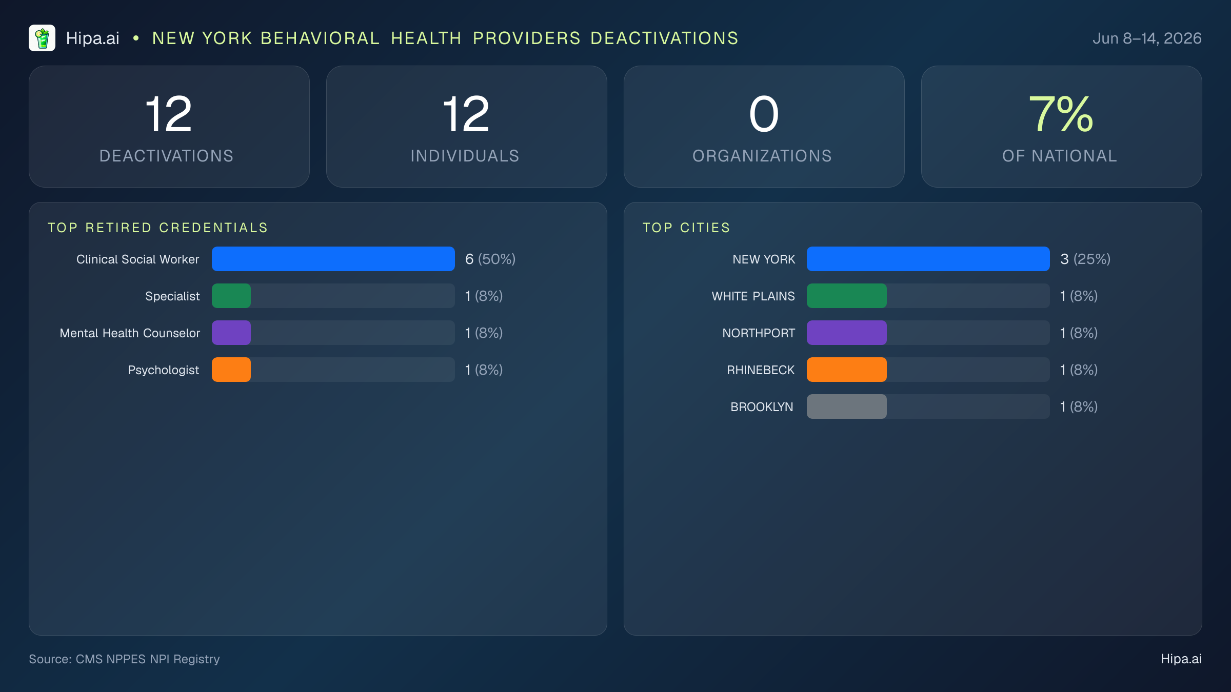 New York Behavioral Health Providers NPI Deactivations for June 2026 (Jun 8–14) | 12 Providers Closed — infographic showing CMS NPPES NPI deactivations for Jun 8–14