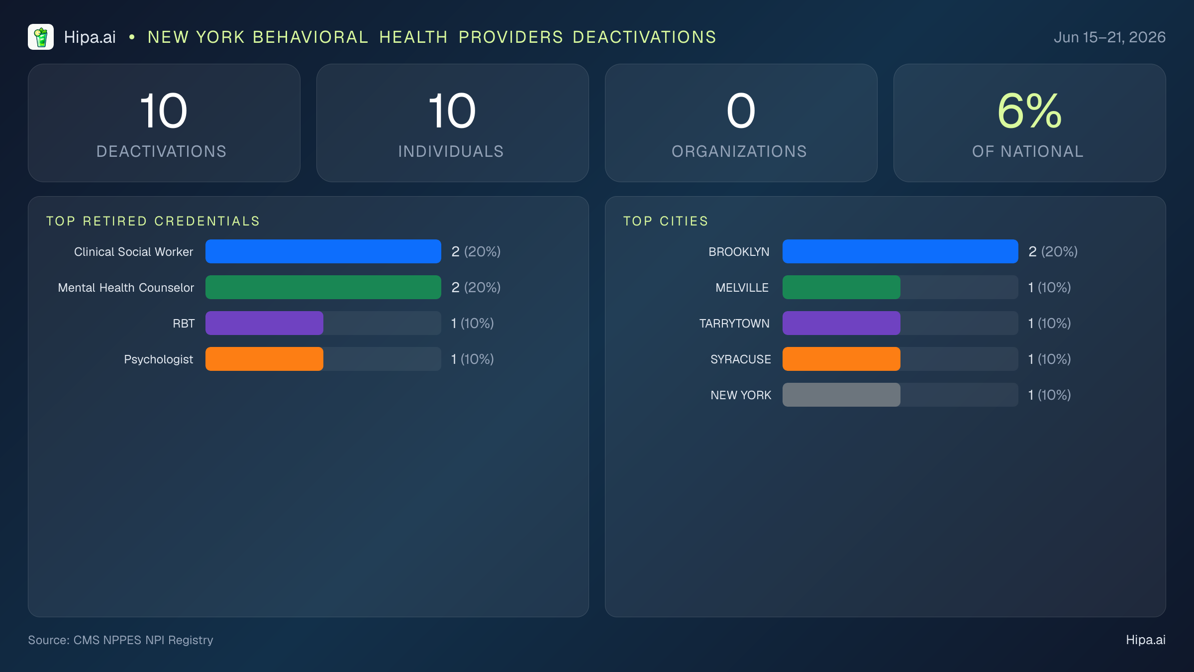 New York Behavioral Health Providers NPI Deactivations for June 2026 (Jun 15–21) | 10 Providers Closed — infographic showing CMS NPPES NPI deactivations for Jun 15–21