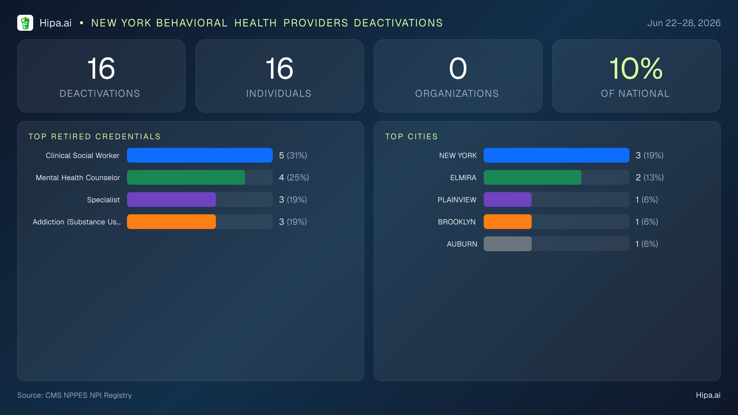 New York Behavioral Health Providers NPI Deactivations for June 2026 (Jun 22–28) | 16 Providers Closed — infographic showing CMS NPPES NPI deactivations for Jun 22–28