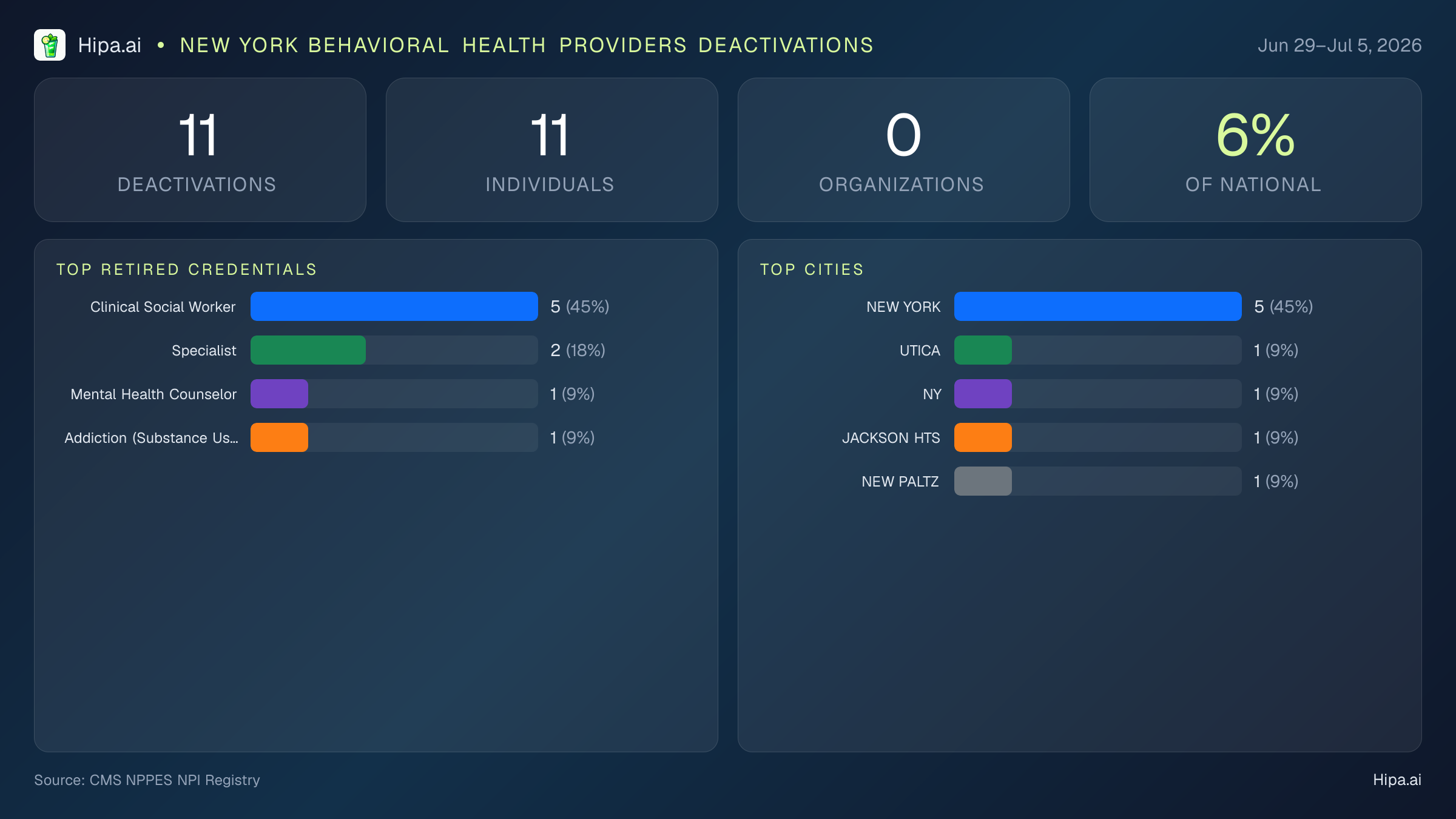 New York Behavioral Health Providers NPI Deactivations for July 2026 (Jun 29–Jul 5) | 11 Providers Closed — infographic showing CMS NPPES NPI deactivations for Jun 29–Jul 5