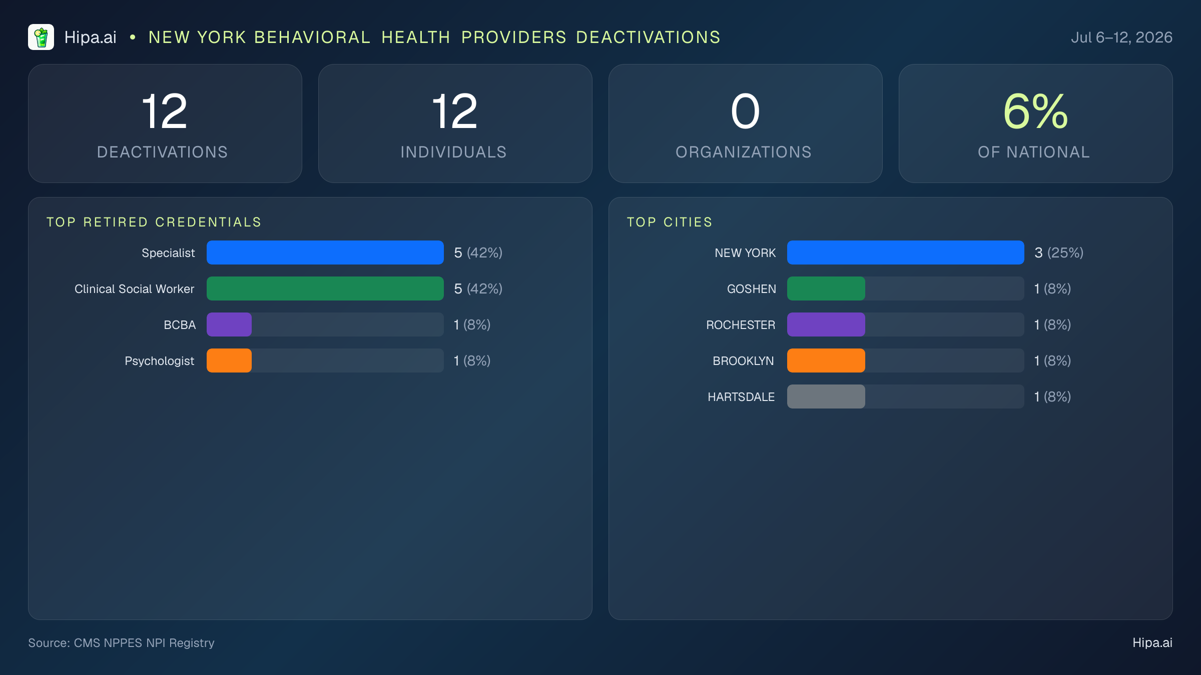 New York Behavioral Health Providers NPI Deactivations for July 2026 (Jul 6–12) | 12 Providers Closed — infographic showing CMS NPPES NPI deactivations for Jul 6–12