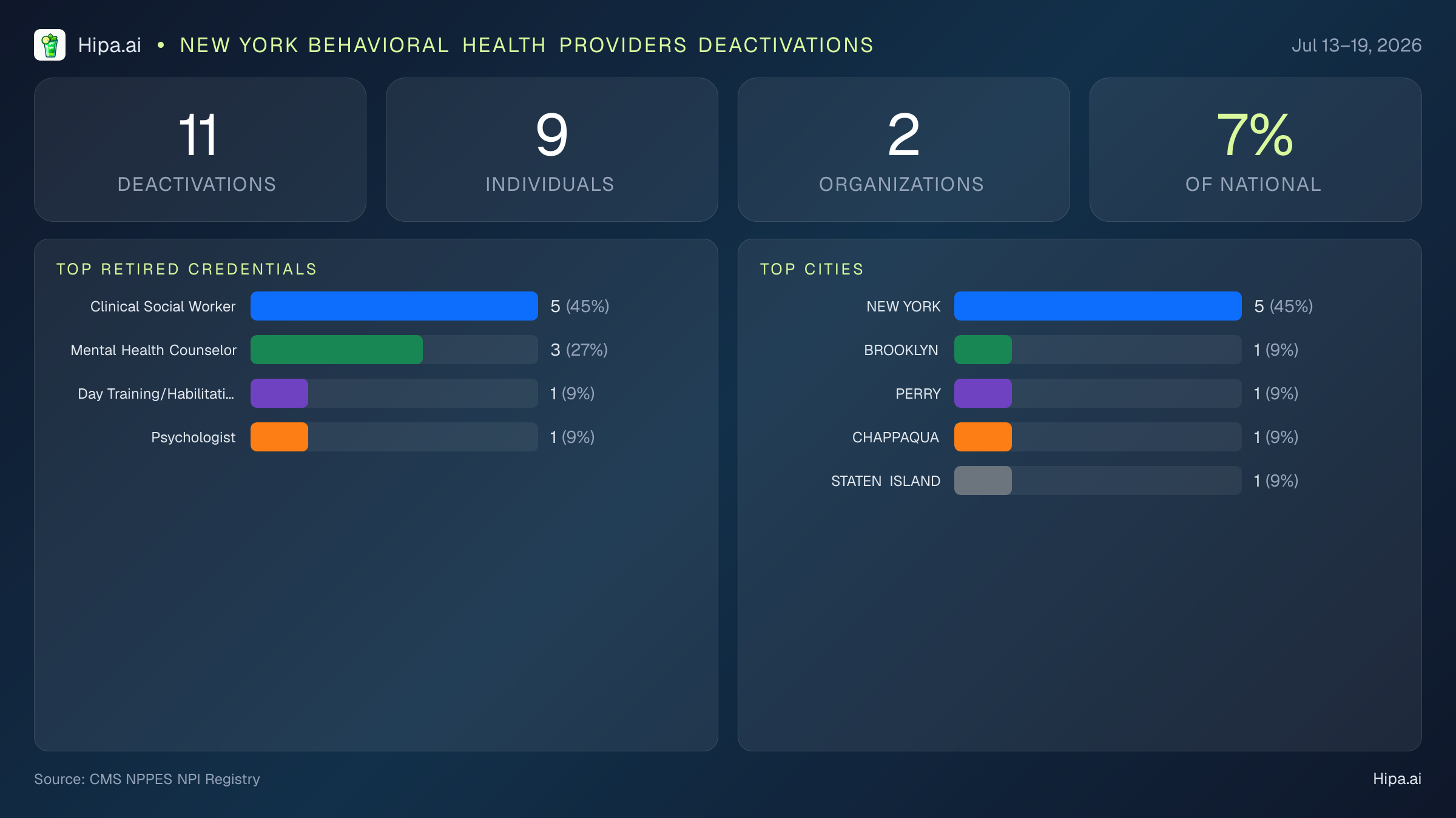 New York Behavioral Health Providers NPI Deactivations for July 2026 (Jul 13–19) | 11 Providers Closed — infographic showing CMS NPPES NPI deactivations for Jul 13–19