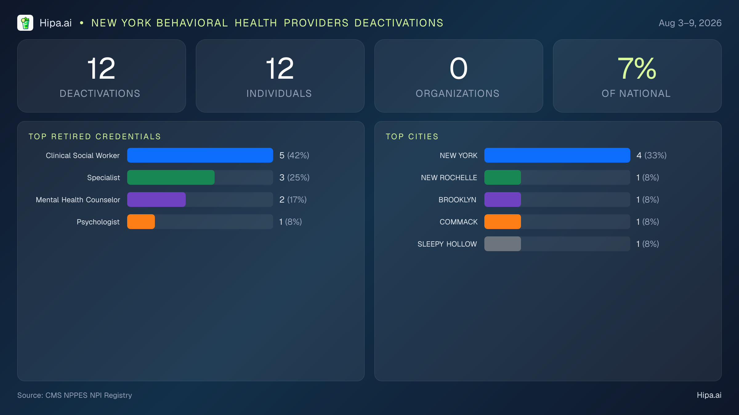 New York Behavioral Health Providers NPI Deactivations for August 2026 (Aug 3–9) | 12 Providers Closed — infographic showing CMS NPPES NPI deactivations for Aug 3–9