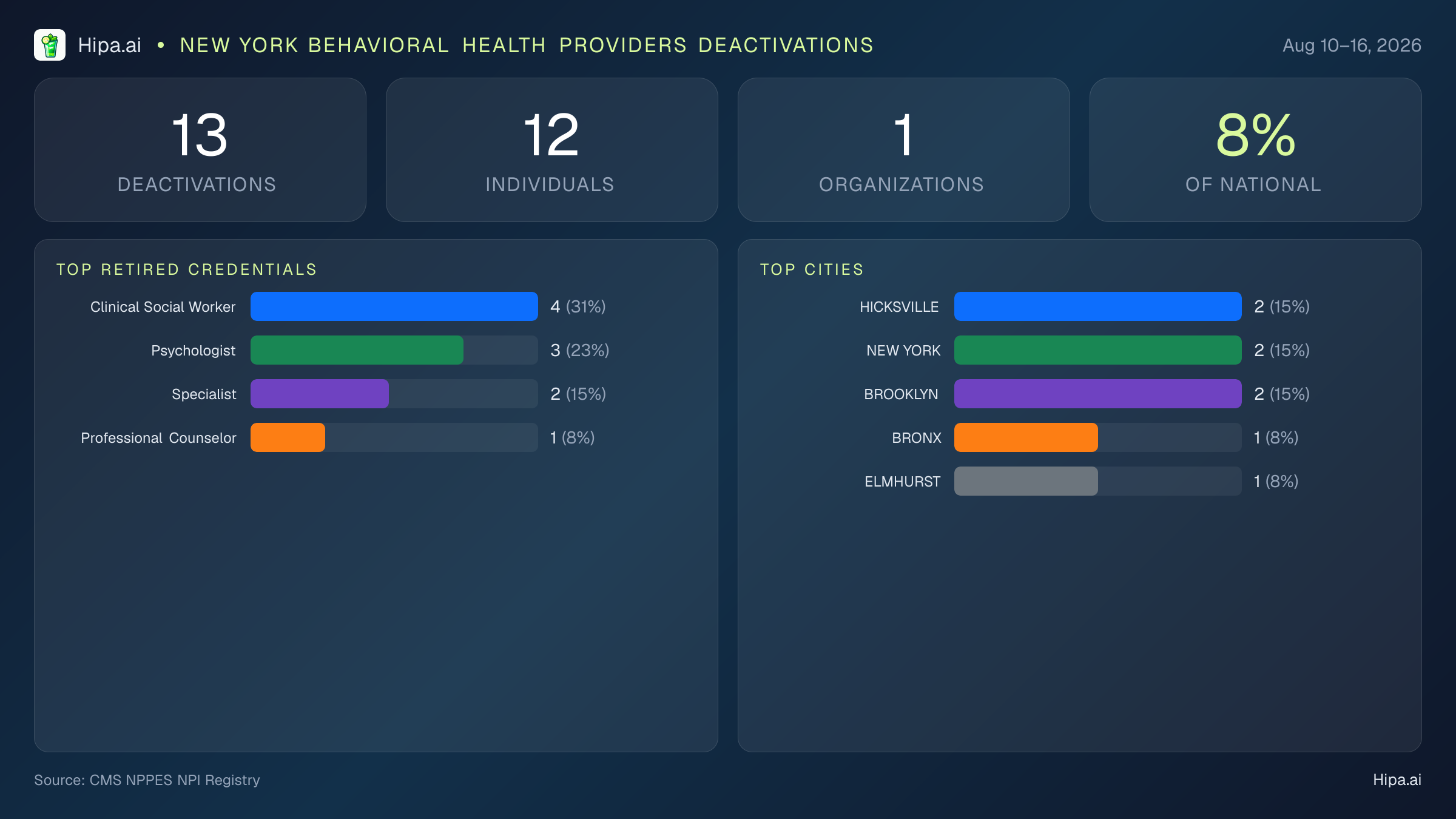 New York Behavioral Health Providers NPI Deactivations for August 2026 (Aug 10–16) | 13 Providers Closed — infographic showing CMS NPPES NPI deactivations for Aug 10–16