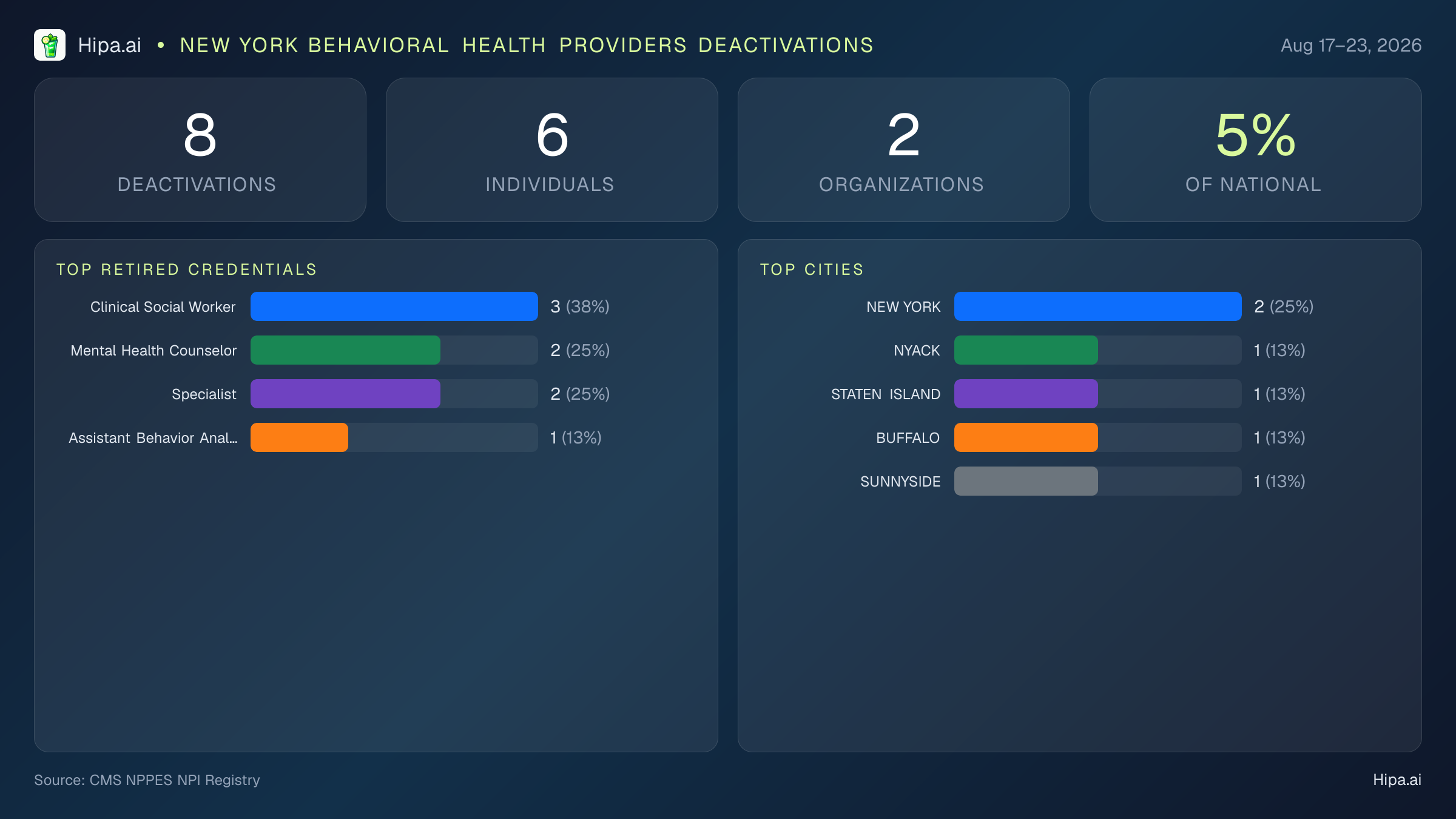 New York Behavioral Health Providers NPI Deactivations for August 2026 (Aug 17–23) | 8 Providers Closed — infographic showing CMS NPPES NPI deactivations for Aug 17–23