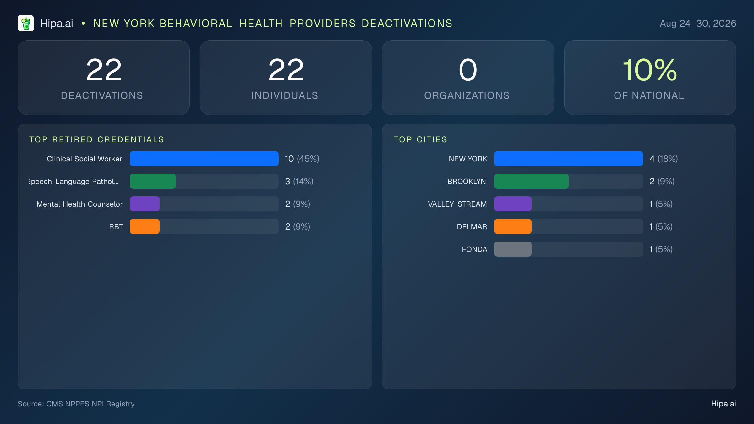 New York Behavioral Health Providers NPI Deactivations for August 2026 (Aug 24–30) | 22 Providers Closed — infographic showing CMS NPPES NPI deactivations for Aug 24–30