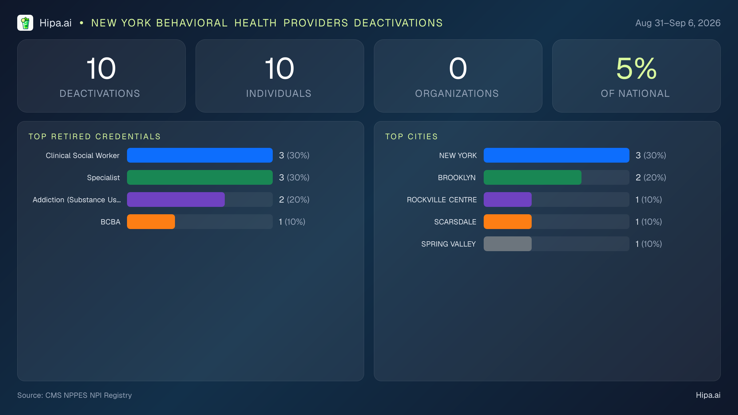 New York Behavioral Health Providers NPI Deactivations for September 2026 (Aug 31–Sep 6) | 10 Providers Closed — infographic showing CMS NPPES NPI deactivations for Aug 31–Sep 6