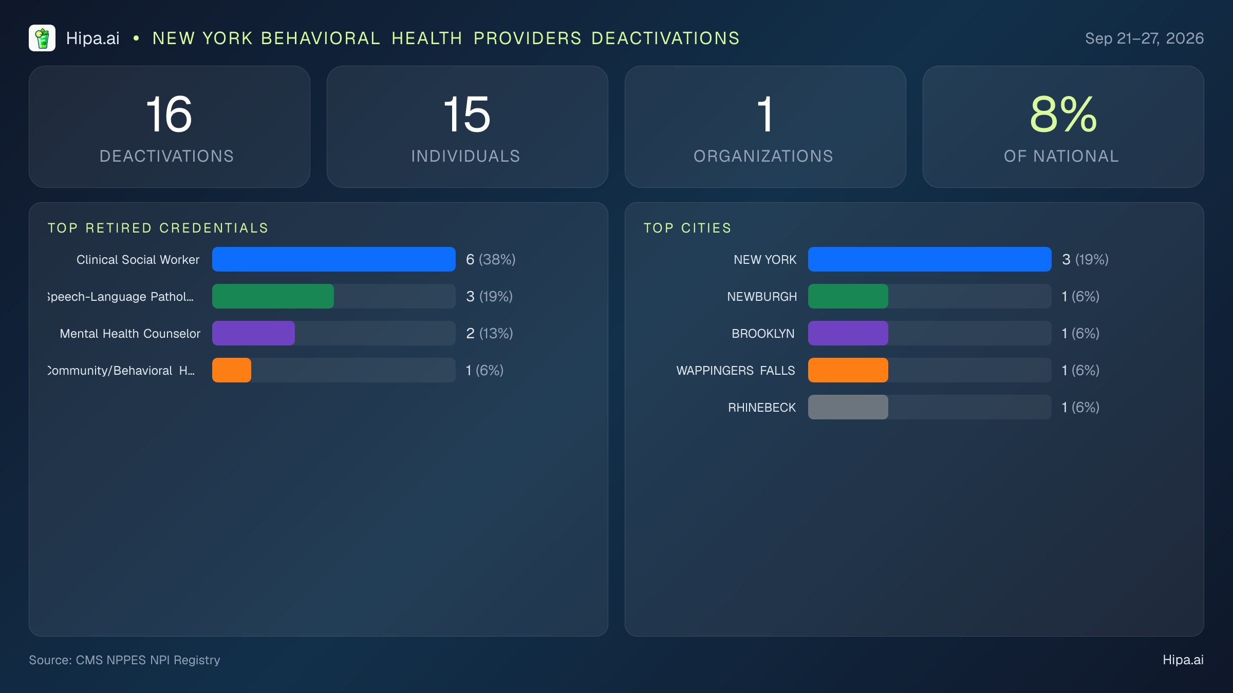 New York Behavioral Health Providers NPI Deactivations for September 2026 (Sep 21–27) | 16 Providers Closed — infographic showing CMS NPPES NPI deactivations for Sep 21–27