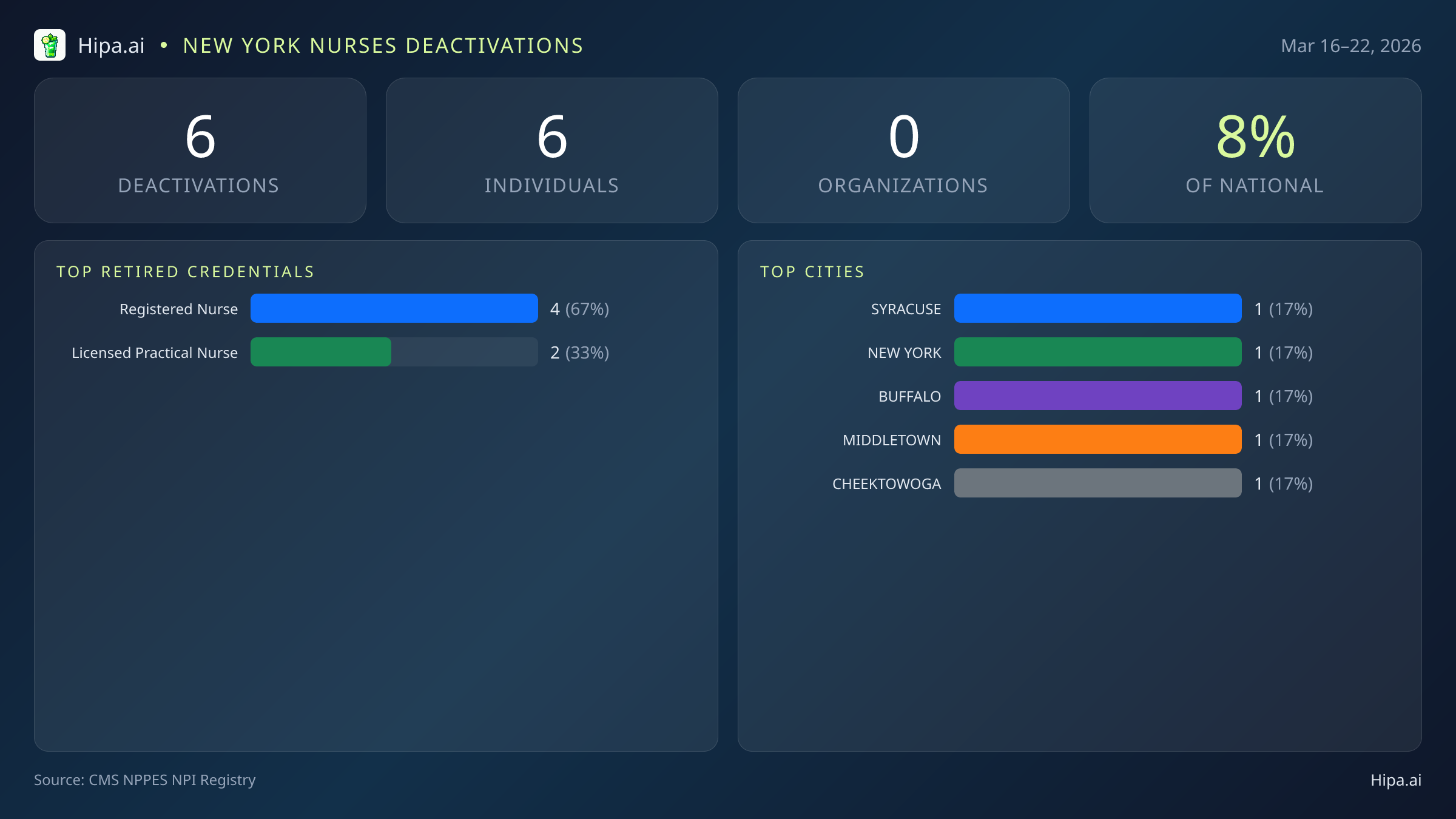 New York Nurses NPI Deactivations for March 2026 (Mar 16–22) | 6 Providers Closed — infographic showing CMS NPPES NPI deactivations for Mar 16–22