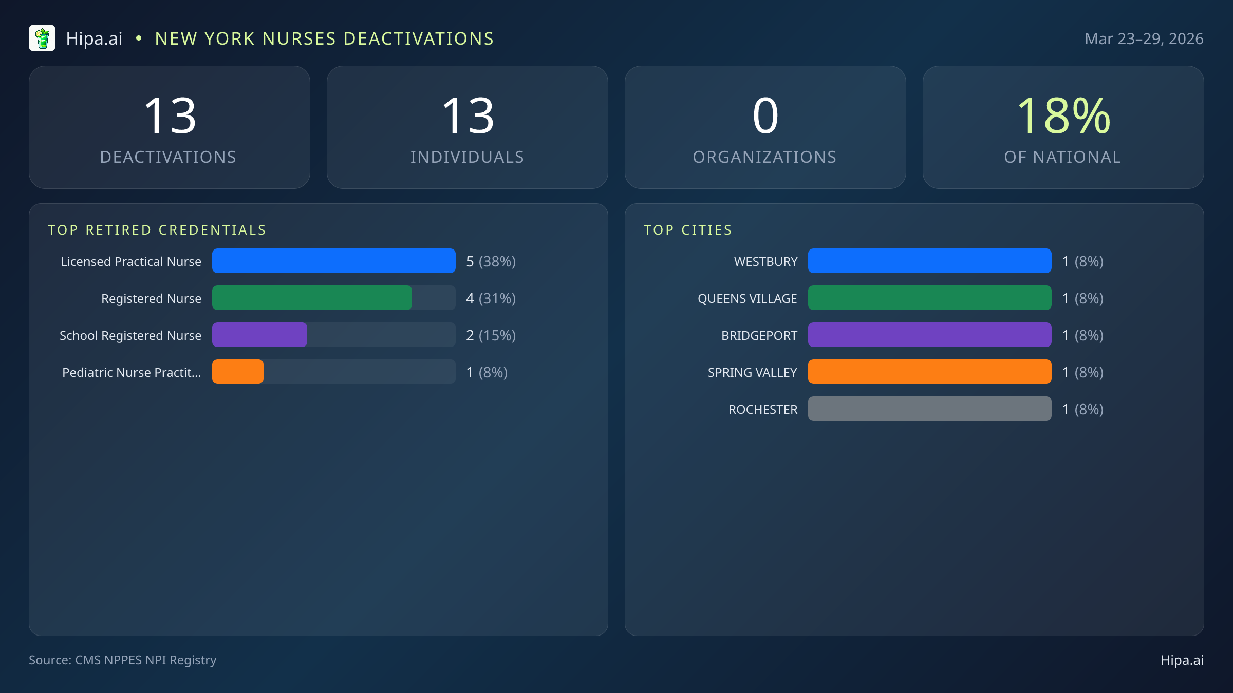New York Nurses NPI Deactivations for March 2026 (Mar 23–29) | 13 Providers Closed — infographic showing CMS NPPES NPI deactivations for Mar 23–29