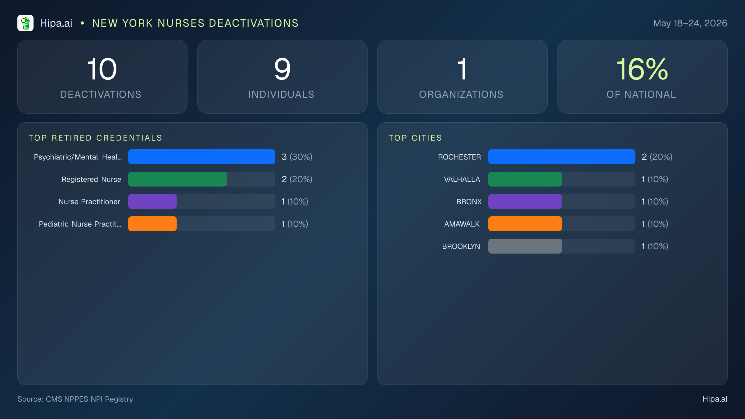 New York Nurses NPI Deactivations for May 2026 (May 18–24) | 10 Providers Closed — infographic showing CMS NPPES NPI deactivations for May 18–24