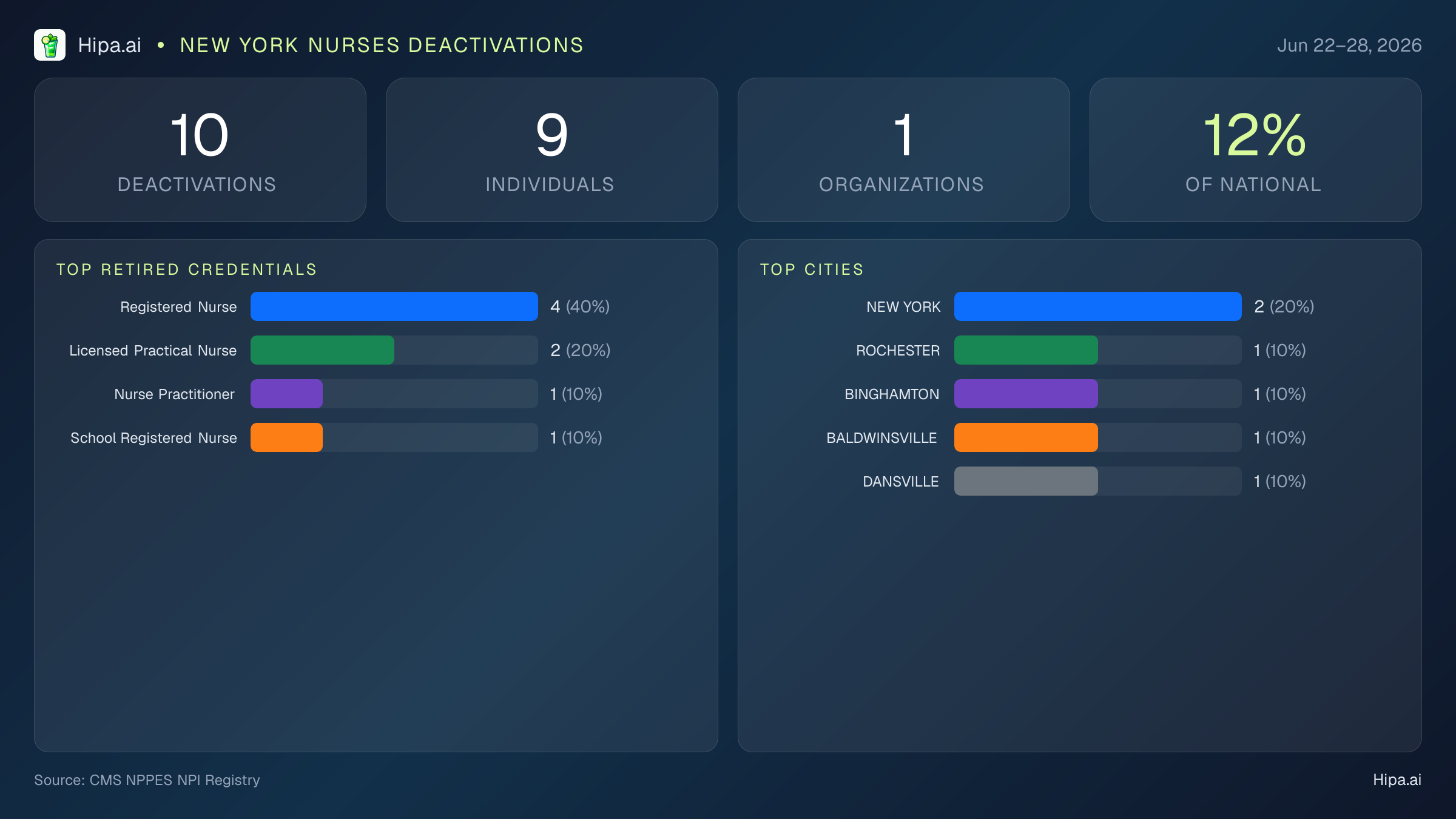 New York Nurses NPI Deactivations for June 2026 (Jun 22–28) | 10 Providers Closed — infographic showing CMS NPPES NPI deactivations for Jun 22–28