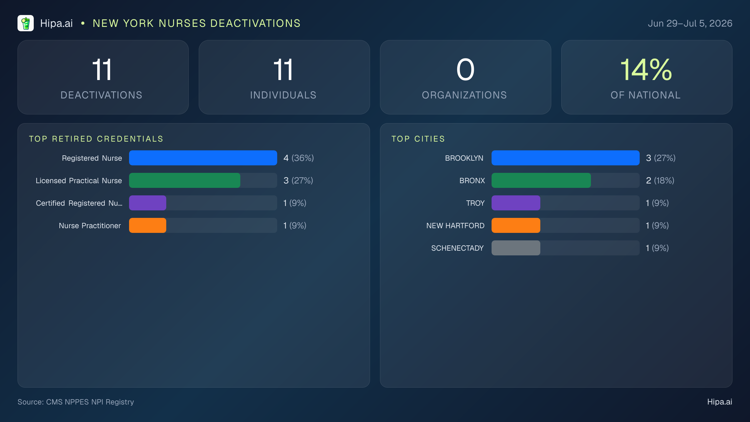 New York Nurses NPI Deactivations for July 2026 (Jun 29–Jul 5) | 11 Providers Closed — infographic showing CMS NPPES NPI deactivations for Jun 29–Jul 5