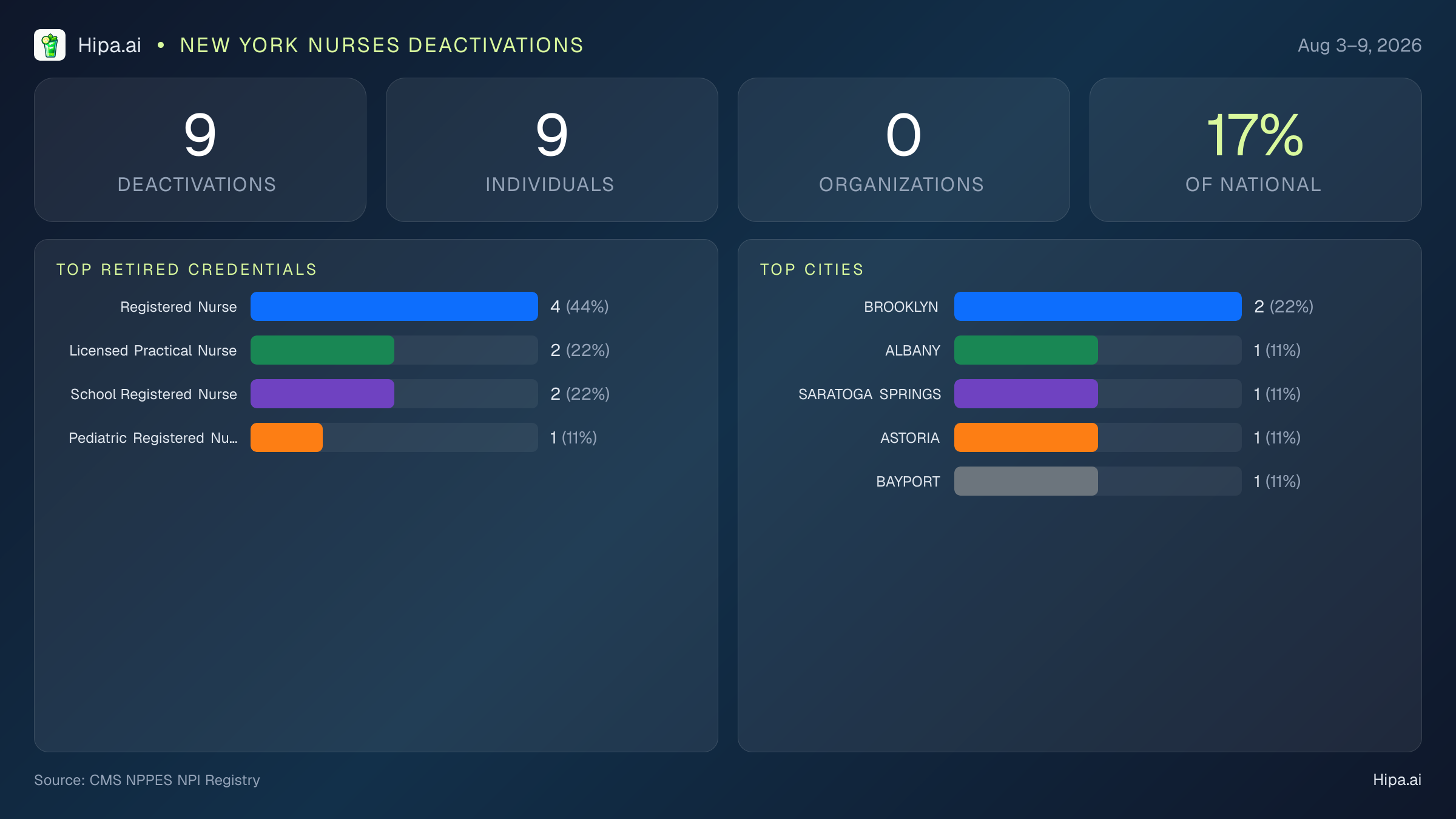 New York Nurses NPI Deactivations for August 2026 (Aug 3–9) | 9 Providers Closed — infographic showing CMS NPPES NPI deactivations for Aug 3–9