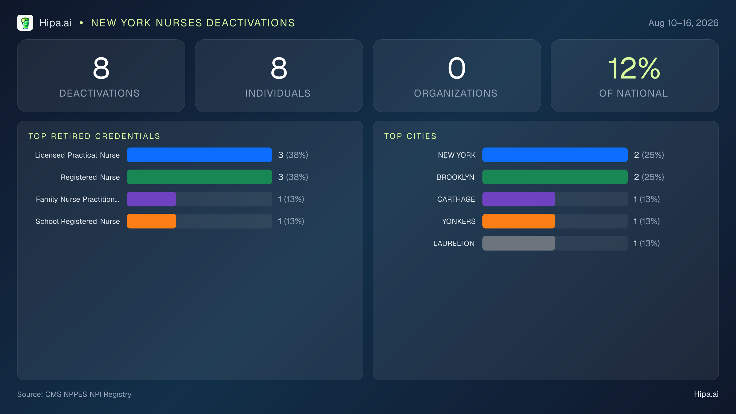 New York Nurses NPI Deactivations for August 2026 (Aug 10–16) | 8 Providers Closed — infographic showing CMS NPPES NPI deactivations for Aug 10–16