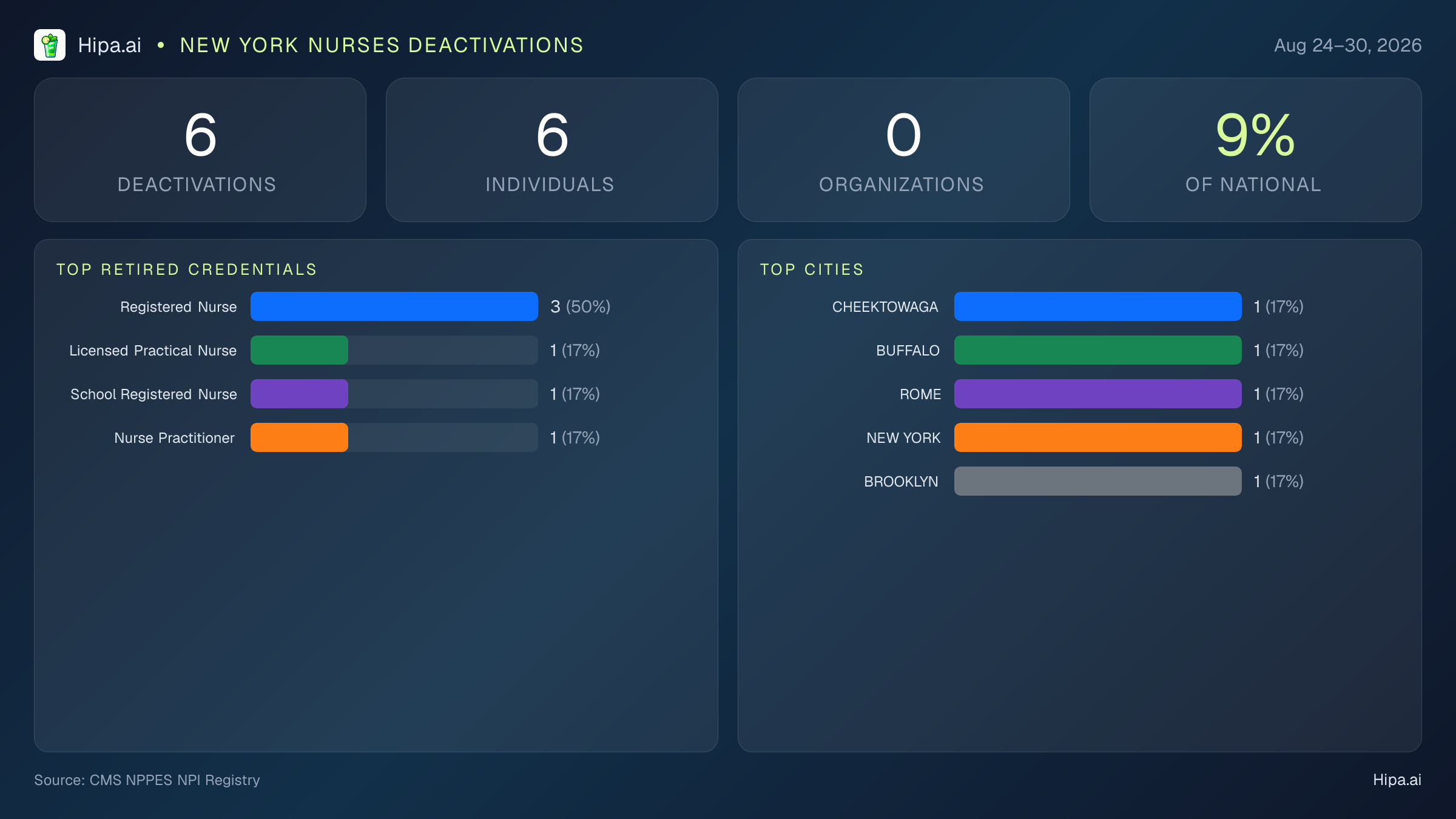 New York Nurses NPI Deactivations for August 2026 (Aug 24–30) | 6 Providers Closed — infographic showing CMS NPPES NPI deactivations for Aug 24–30