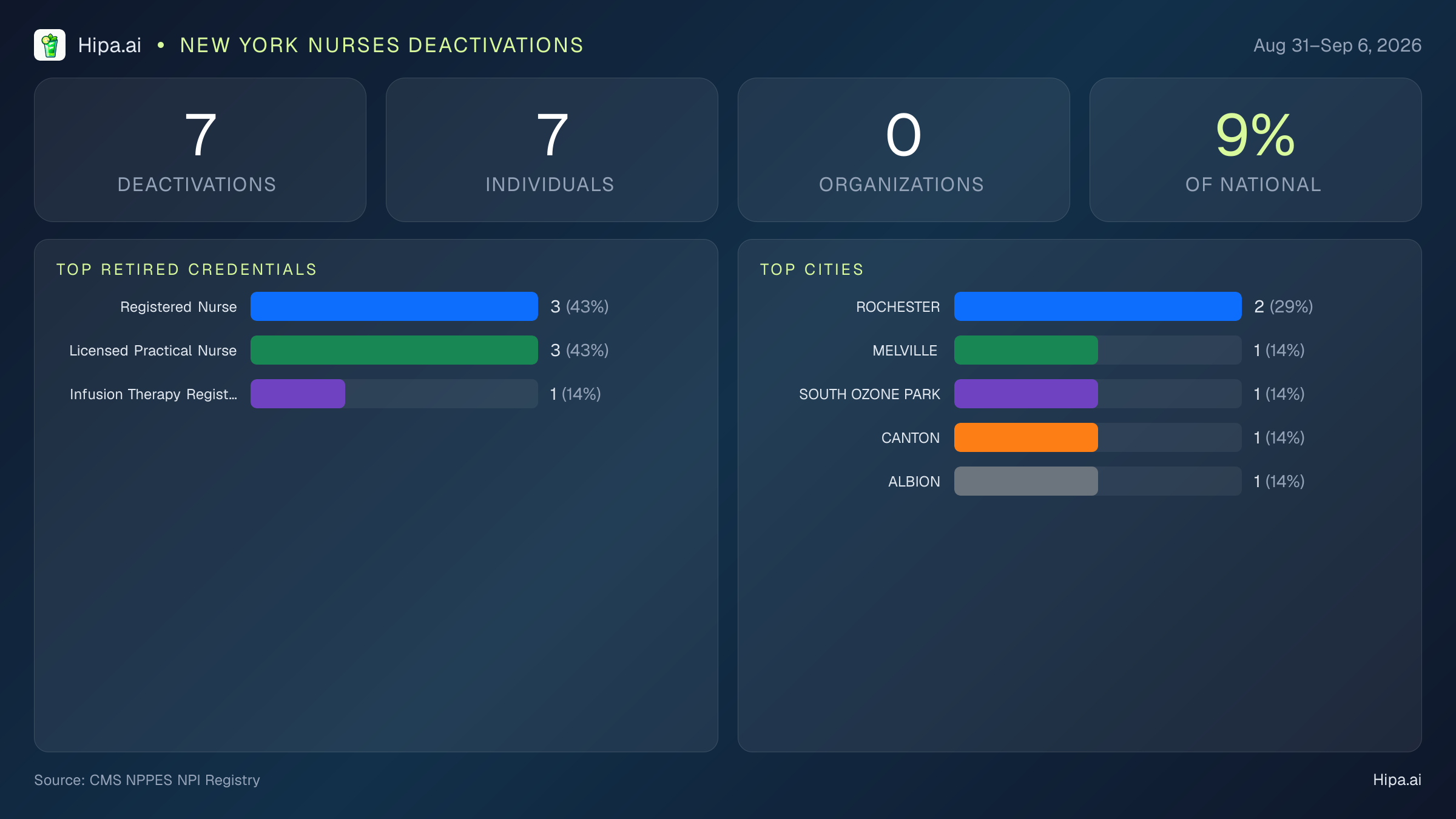 New York Nurses NPI Deactivations for September 2026 (Aug 31–Sep 6) | 7 Providers Closed — infographic showing CMS NPPES NPI deactivations for Aug 31–Sep 6