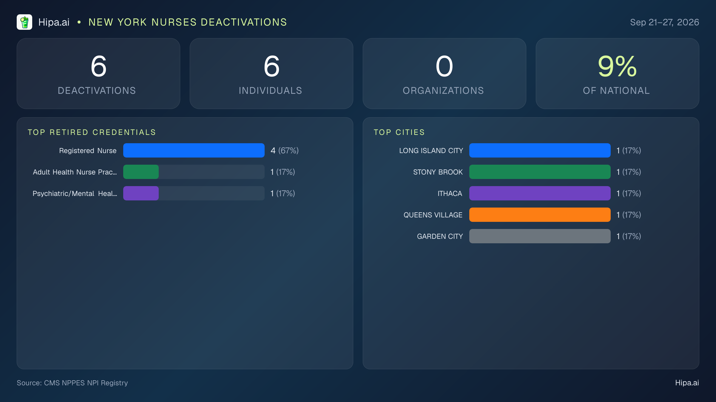 New York Nurses NPI Deactivations for September 2026 (Sep 21–27) | 6 Providers Closed — infographic showing CMS NPPES NPI deactivations for Sep 21–27