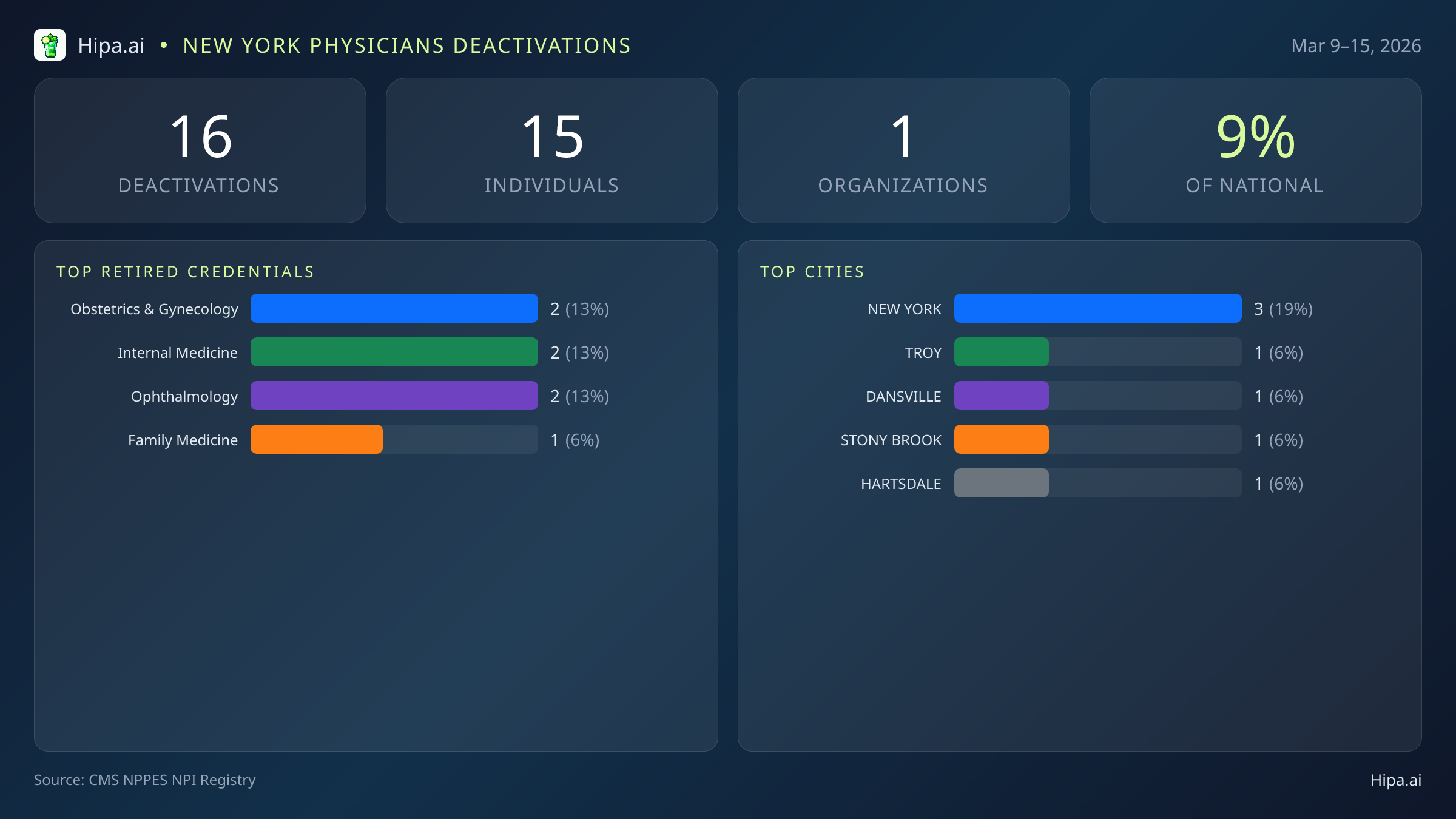 New York Physicians NPI Deactivations for March 2026 (Mar 9–15) | 16 Providers Closed — infographic showing CMS NPPES NPI deactivations for Mar 9–15