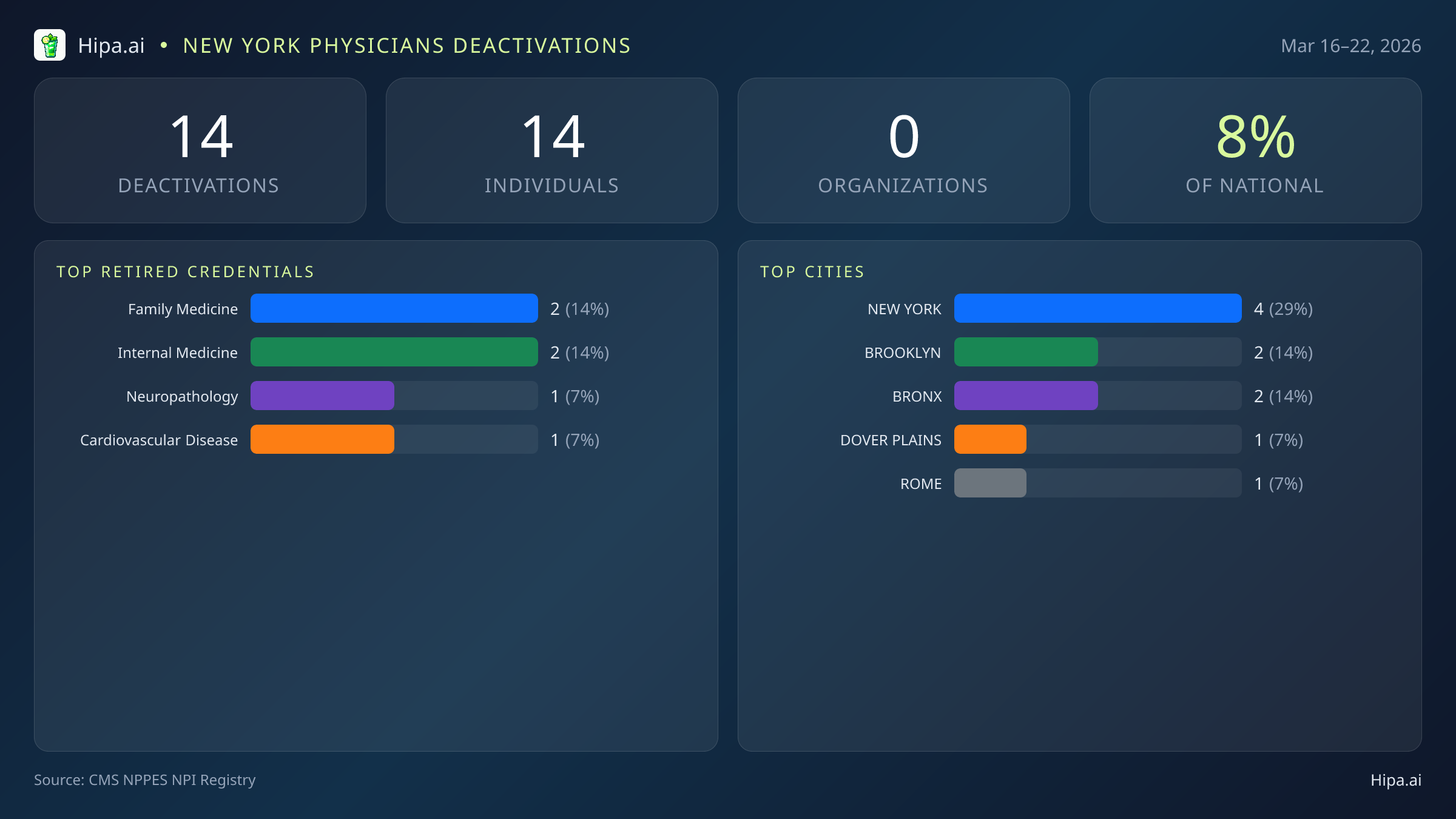 New York Physicians NPI Deactivations for March 2026 (Mar 16–22) | 14 Providers Closed — infographic showing CMS NPPES NPI deactivations for Mar 16–22