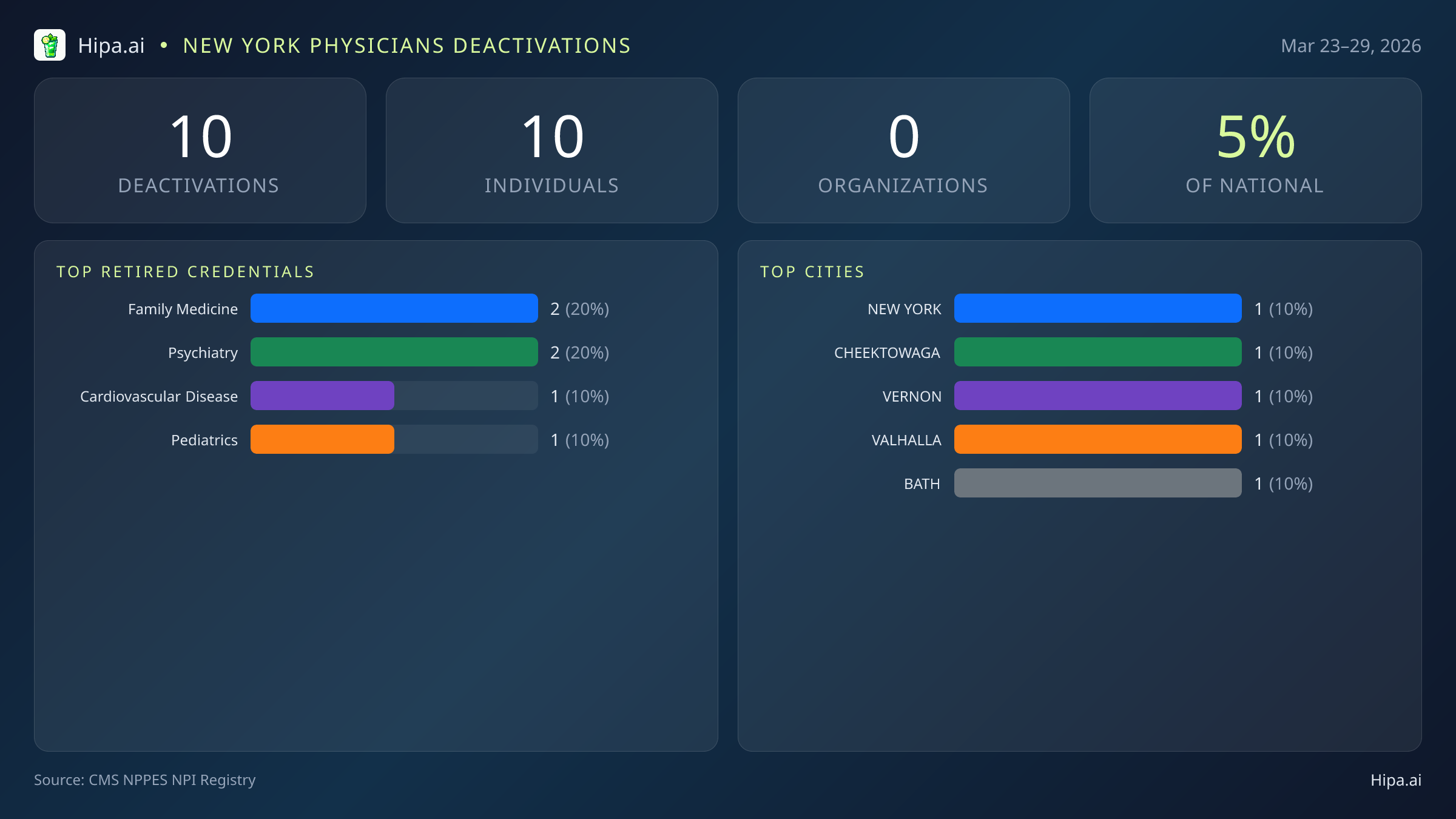 New York Physicians NPI Deactivations for March 2026 (Mar 23–29) | 10 Providers Closed — infographic showing CMS NPPES NPI deactivations for Mar 23–29