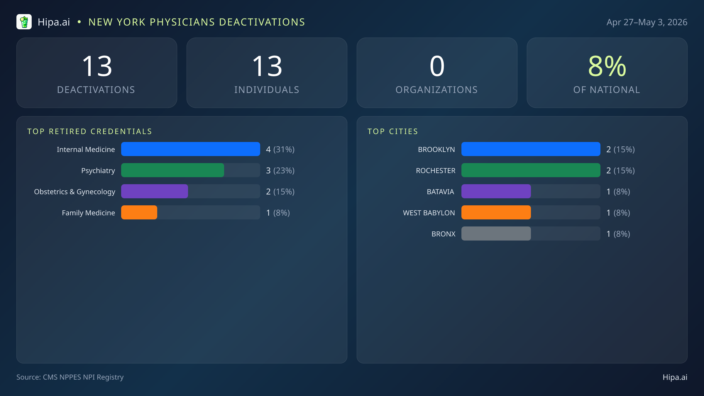 New York Physicians NPI Deactivations for May 2026 (Apr 27–May 3) | 13 Providers Closed — infographic showing CMS NPPES NPI deactivations for Apr 27–May 3