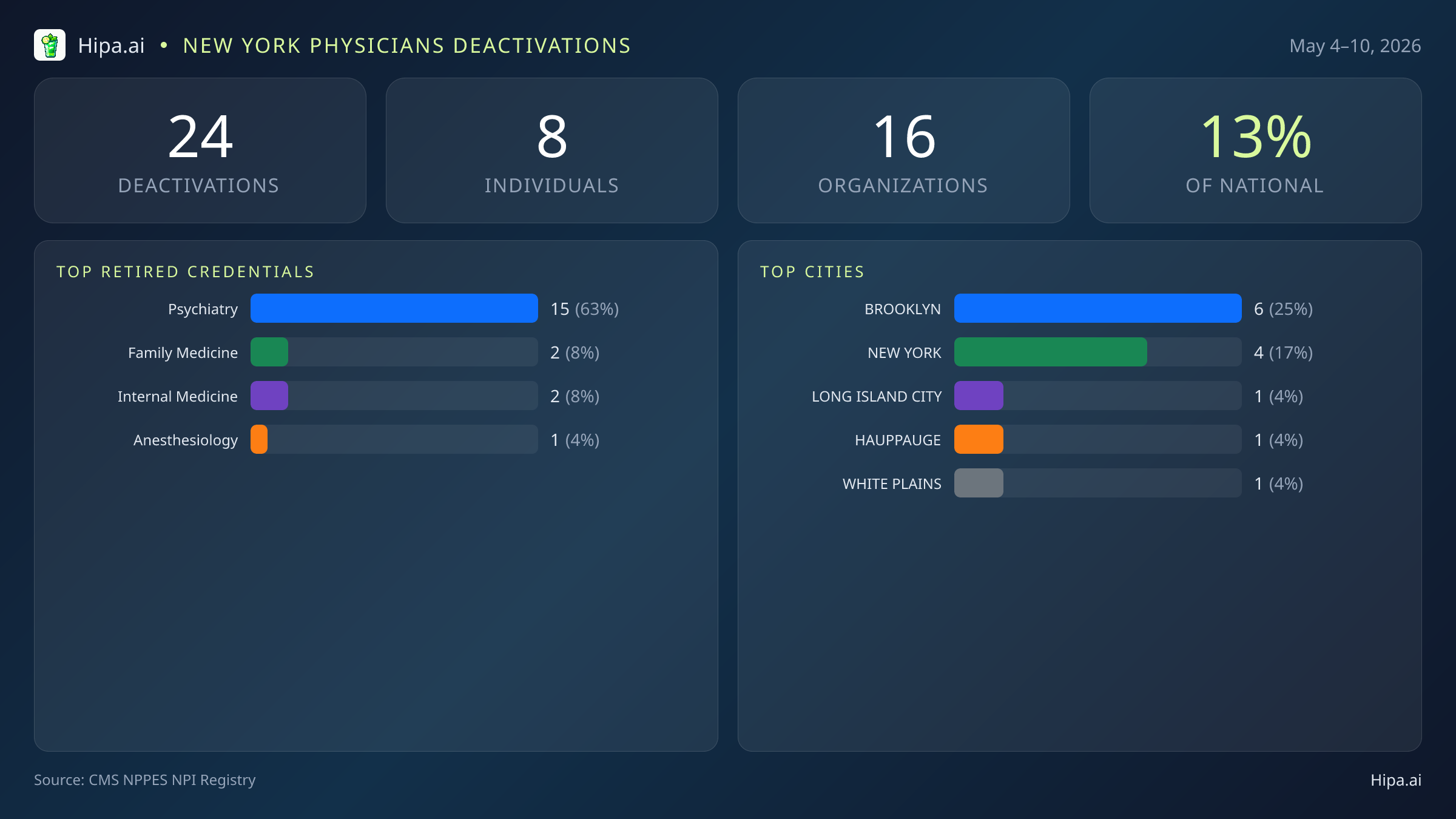 New York Physicians NPI Deactivations for May 2026 (May 4–10) | 24 Providers Closed — infographic showing CMS NPPES NPI deactivations for May 4–10