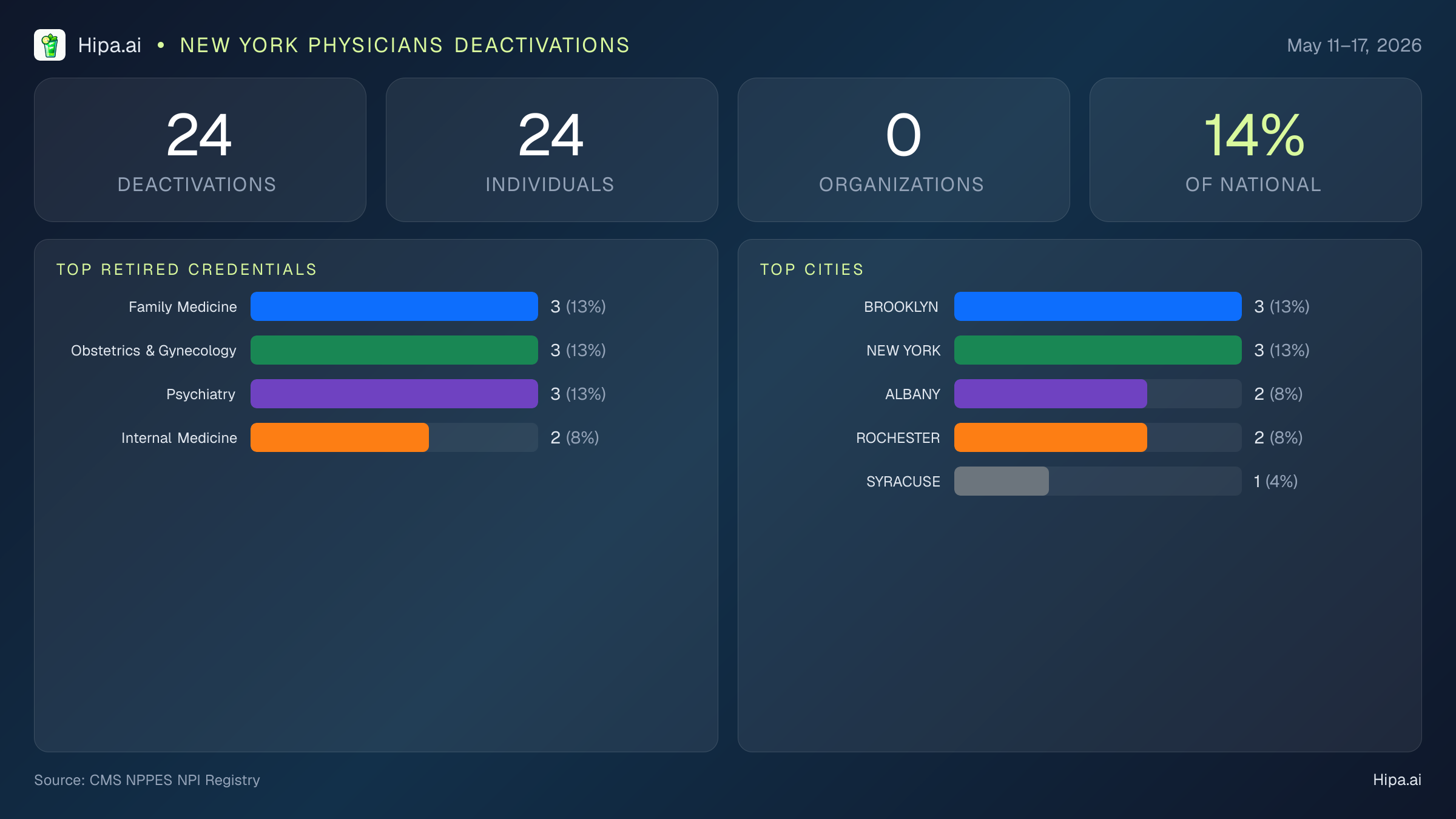 New York Physicians NPI Deactivations for May 2026 (May 11–17) | 24 Providers Closed — infographic showing CMS NPPES NPI deactivations for May 11–17