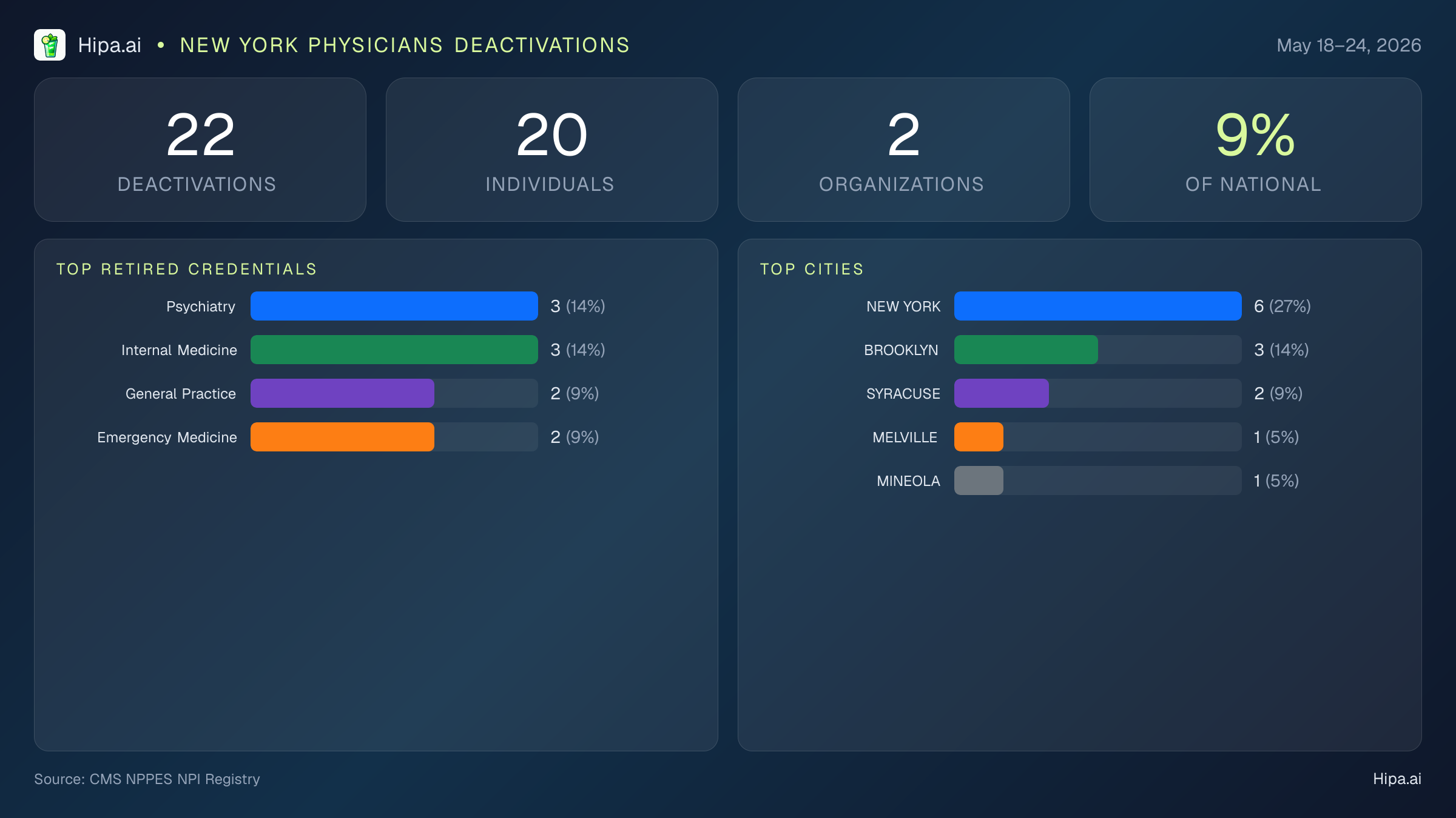 New York Physicians NPI Deactivations for May 2026 (May 18–24) | 22 Providers Closed — infographic showing CMS NPPES NPI deactivations for May 18–24