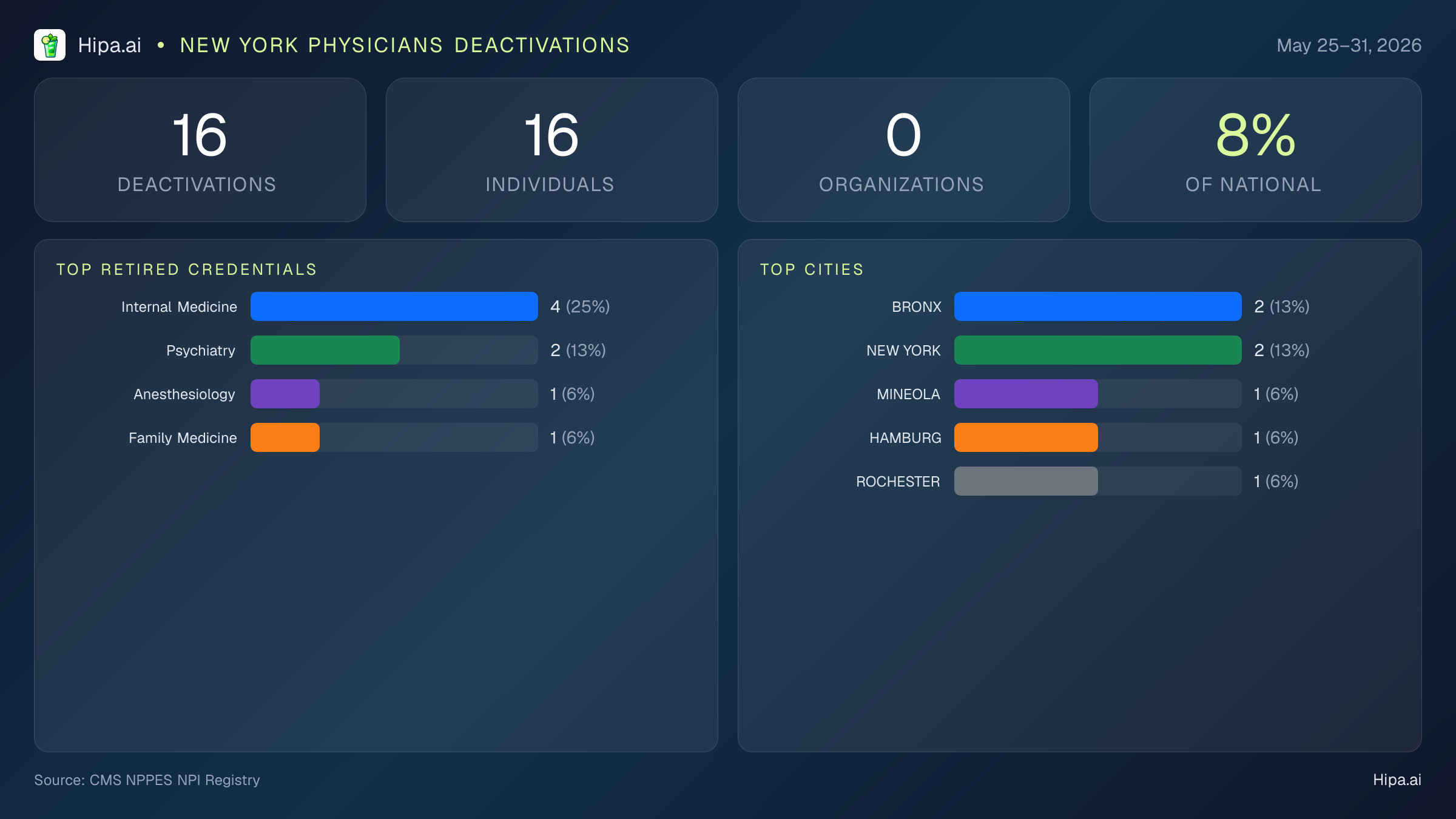 New York Physicians NPI Deactivations for May 2026 (May 25–31) | 16 Providers Closed — infographic showing CMS NPPES NPI deactivations for May 25–31